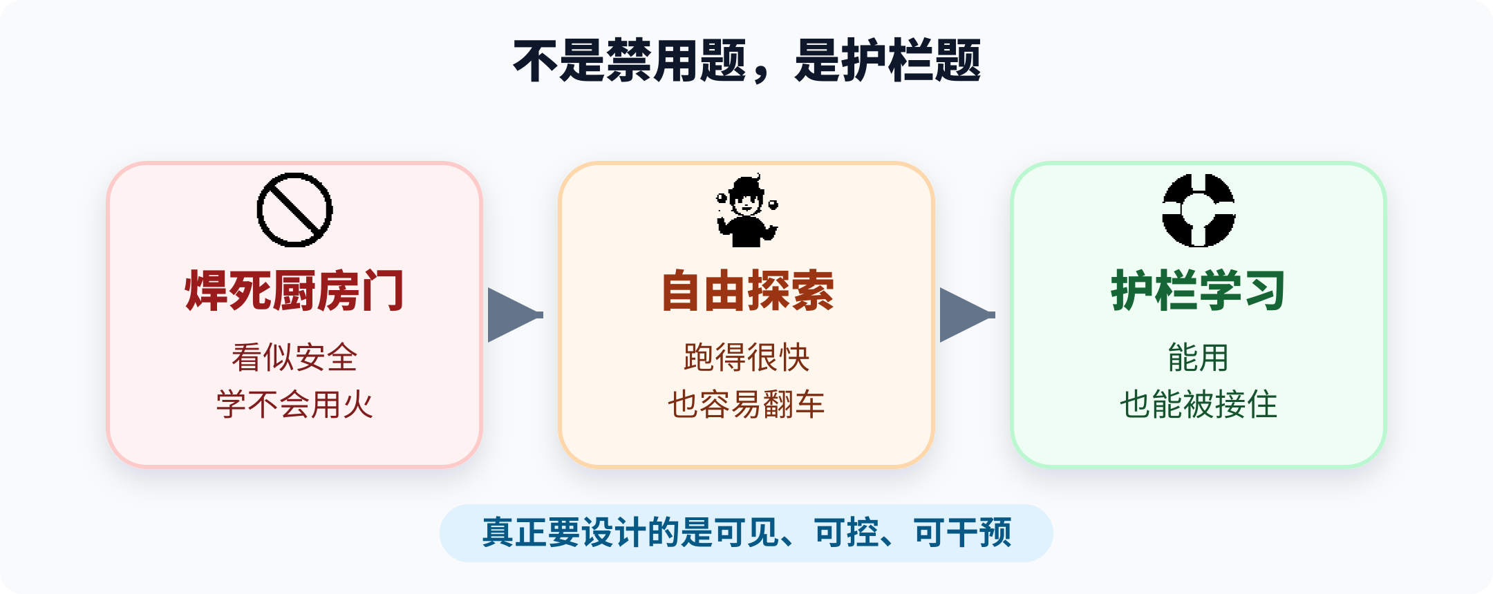 从禁用到护栏