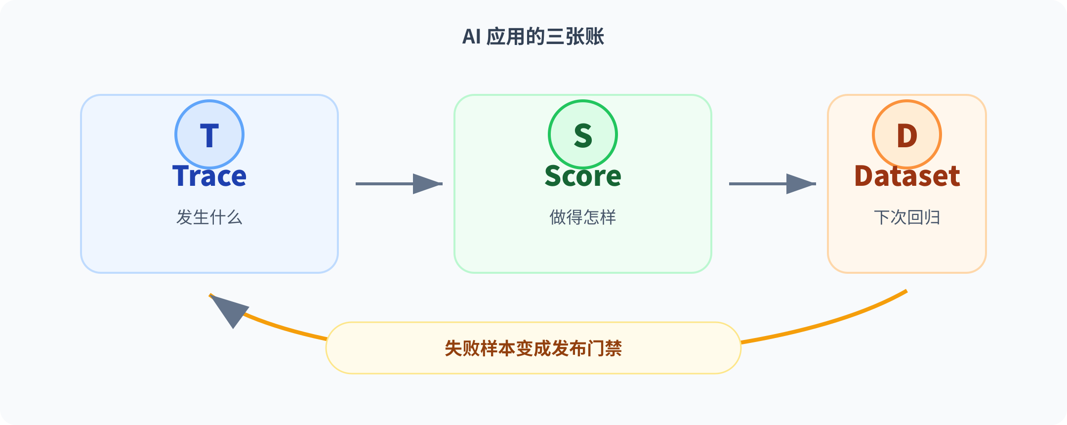 Langfuse 可观测闭环