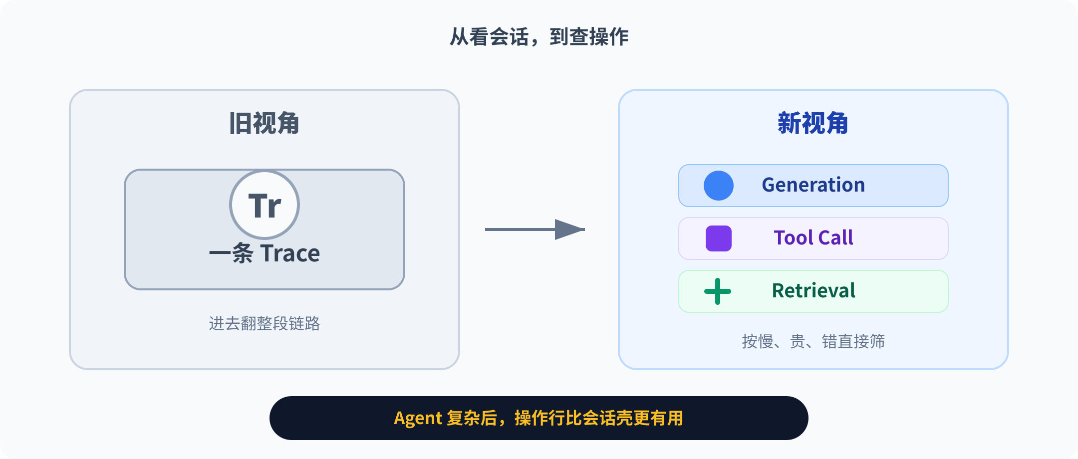 observations-first 调试方式