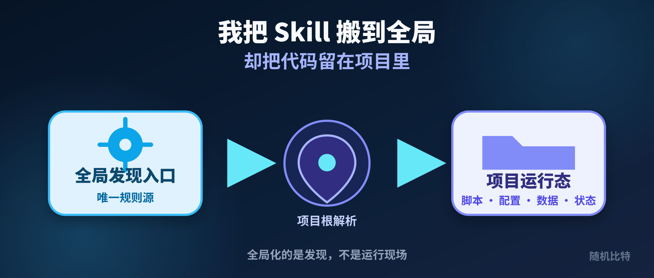 我把 Skill 搬到全局,却把代码留在项目里