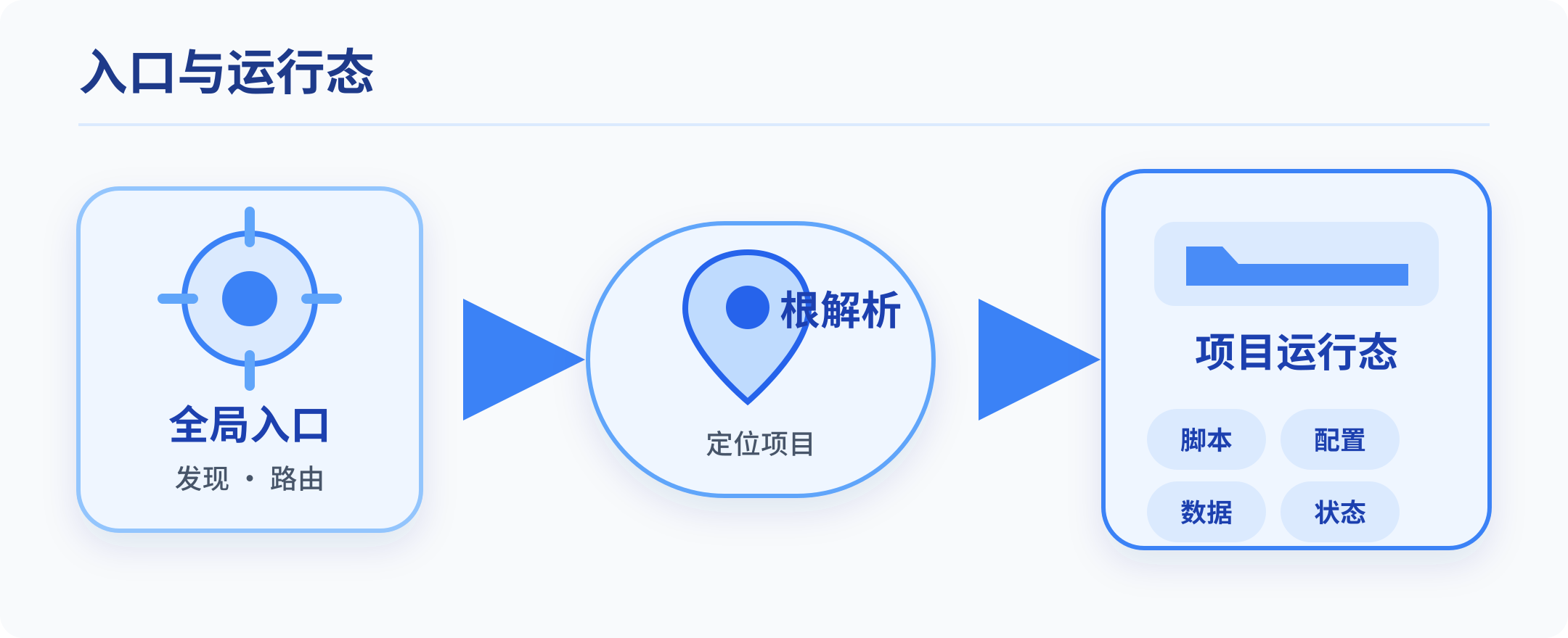 全局发现层与项目运行层分离