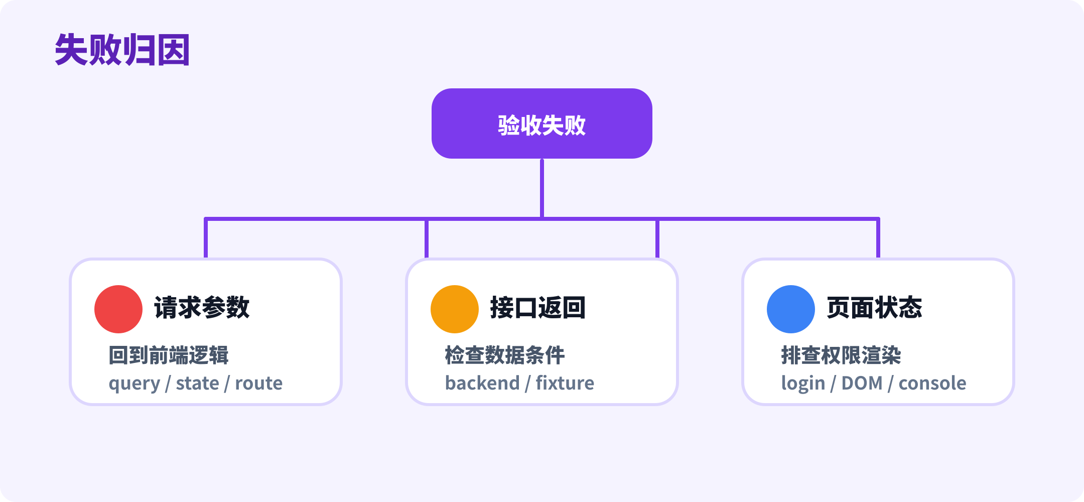 验收失败归因