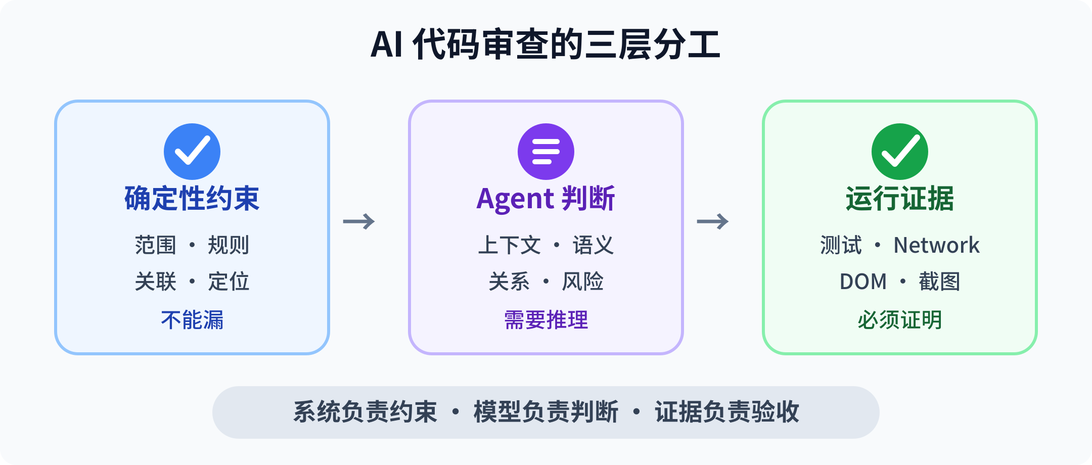 AI 代码审查的三层分工