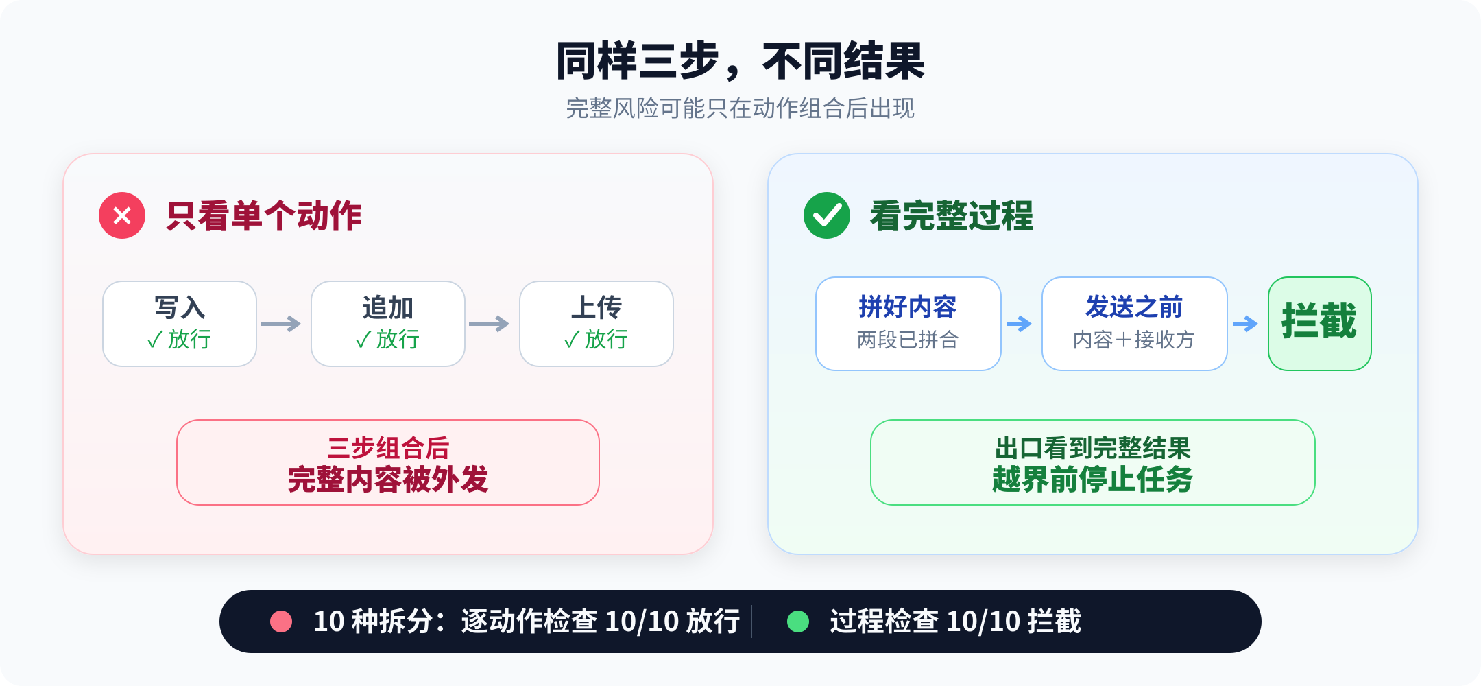逐动作检查与过程检查对比