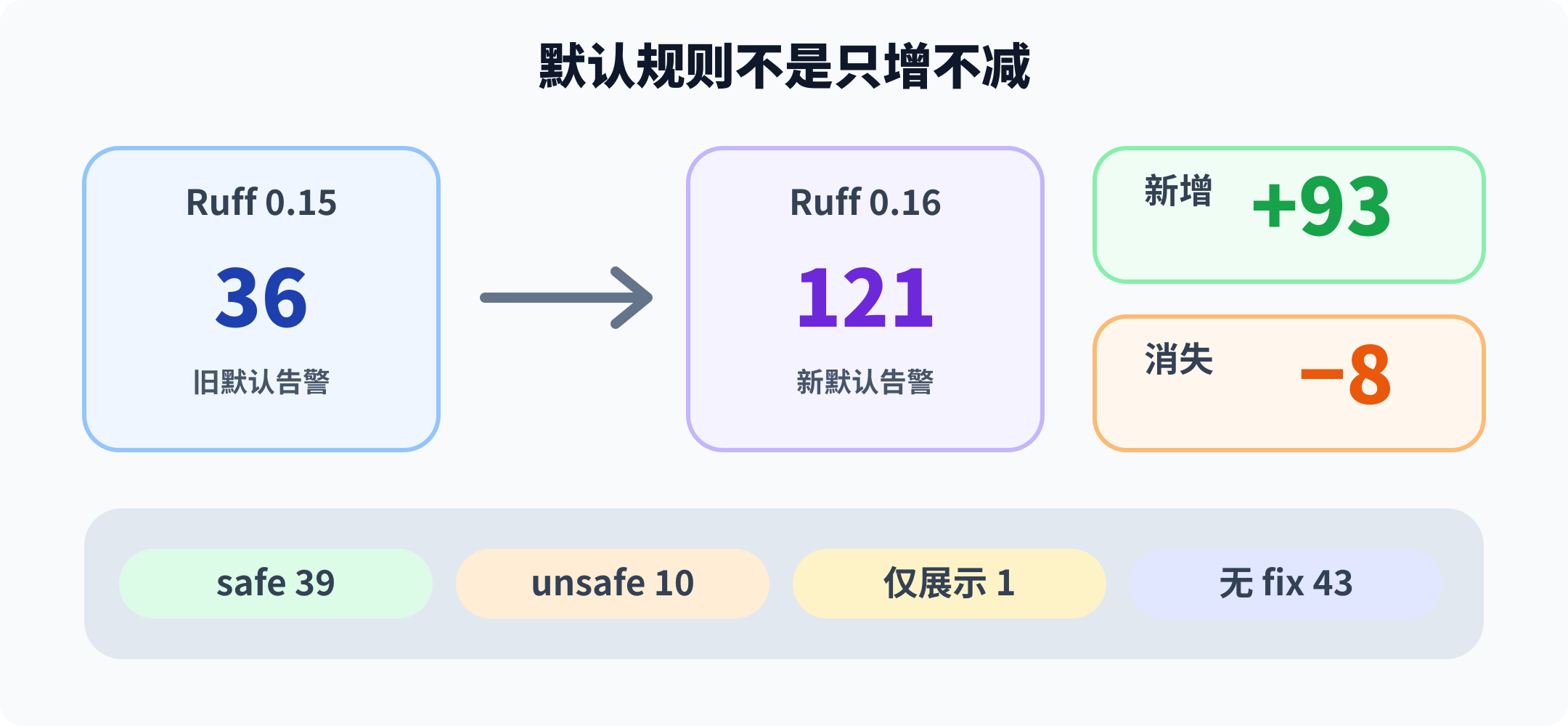 Ruff 0.15 与 0.16 默认规则差分