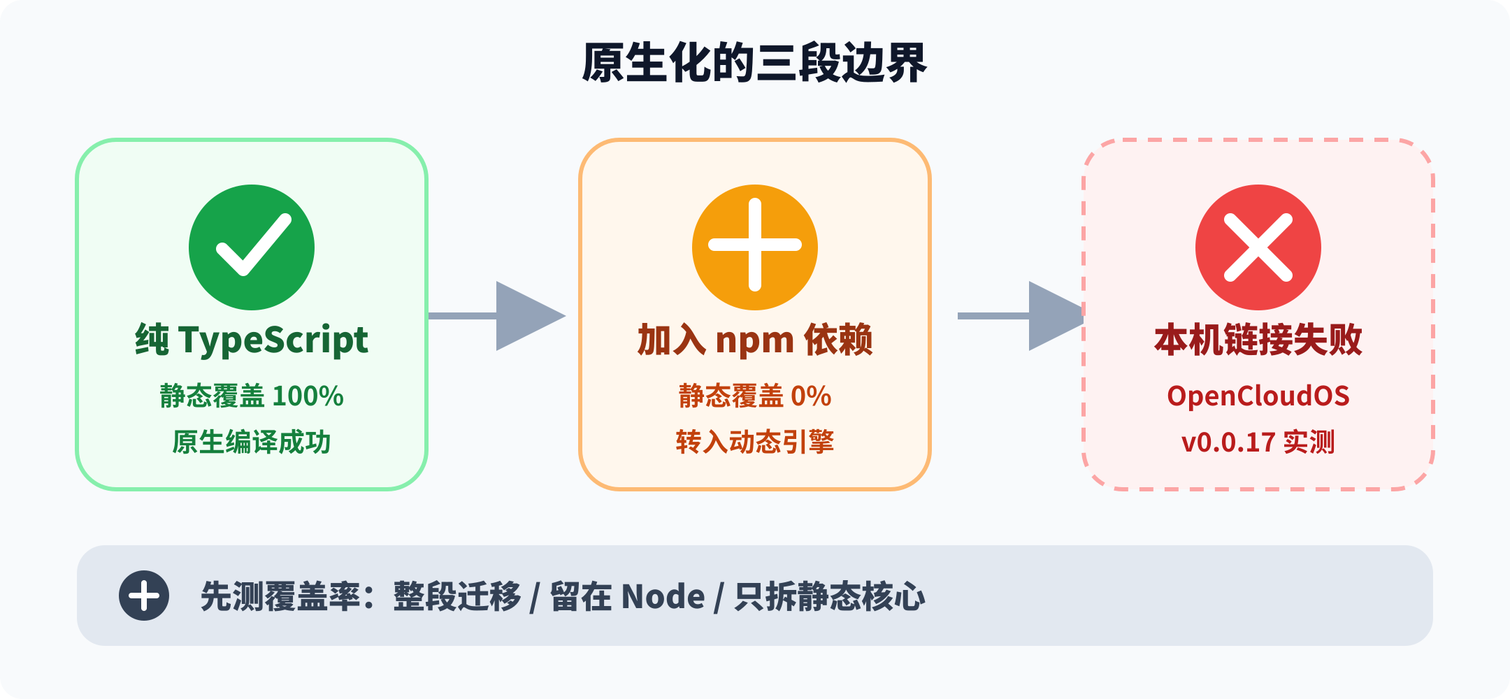 TypeScript 原生编译的静态与动态边界