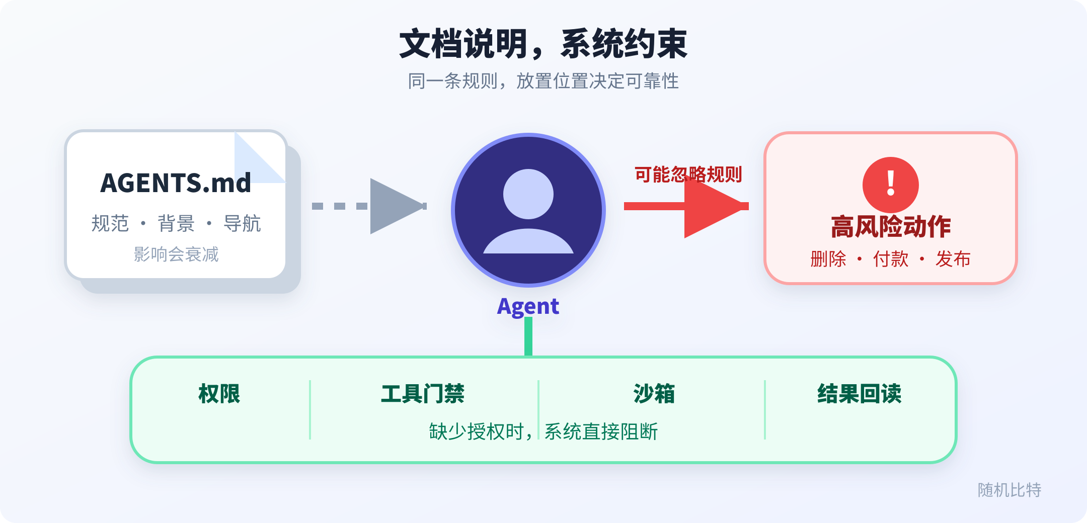 规则文档与系统护栏的职责差异
