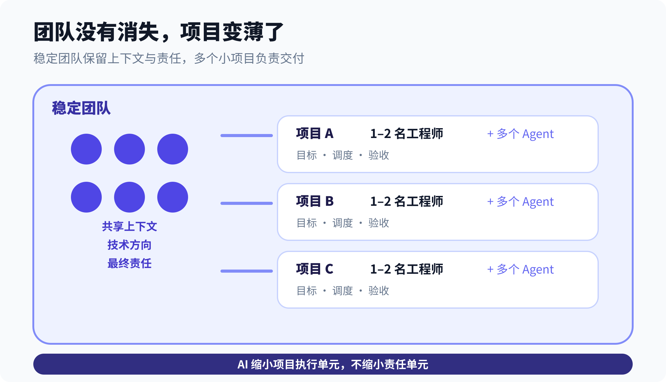 稳定团队与一两人工程项目单元的关系