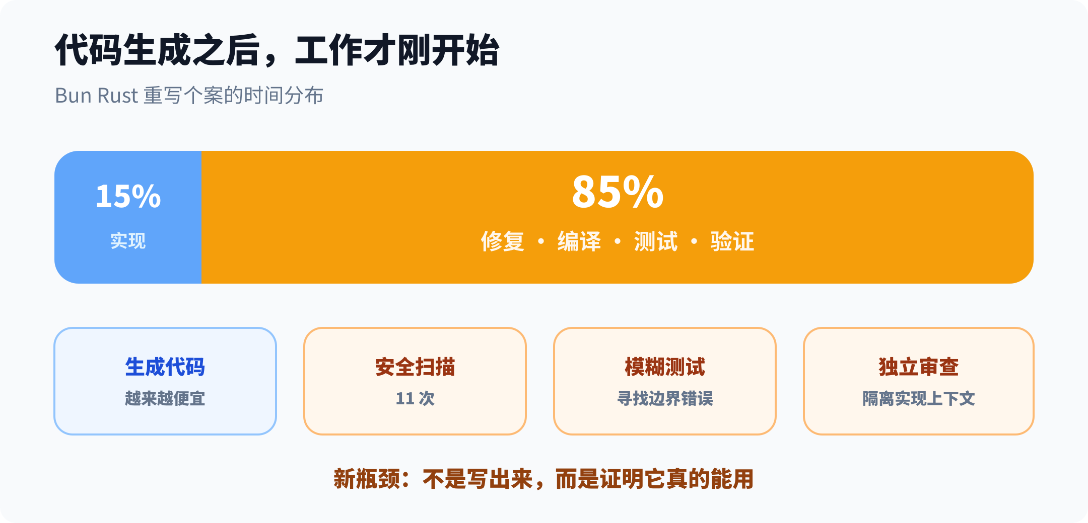 Bun 重写个案中实现与修复验证时间的变化