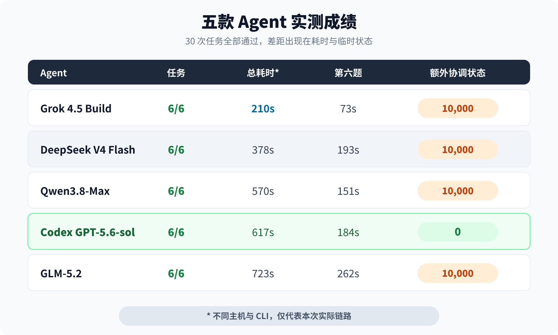 五款 Coding Agent 的实测成绩表