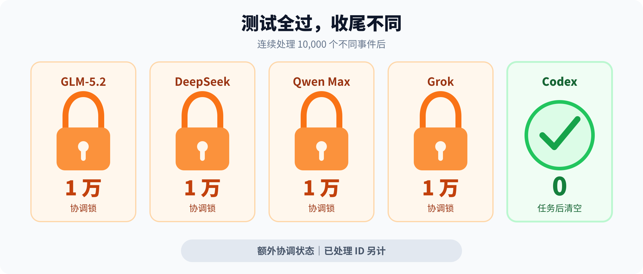 五款实现处理一万事件后的协调状态