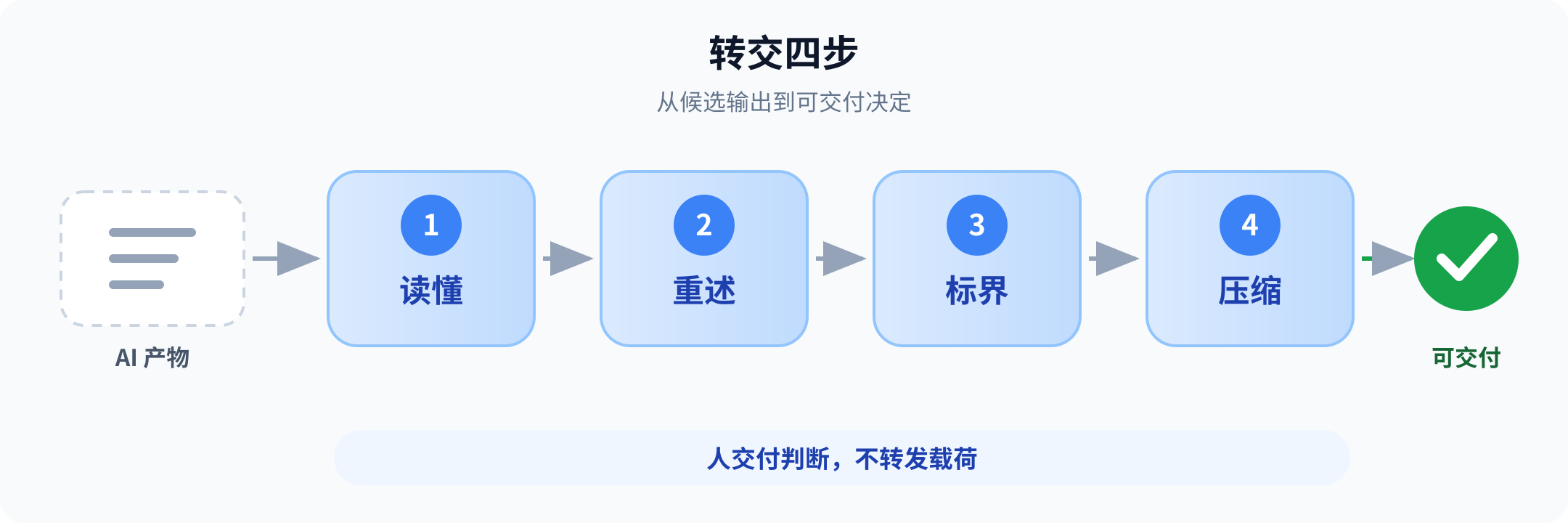 AI 产物转交前的四步判断:读懂、重述、标界、压缩