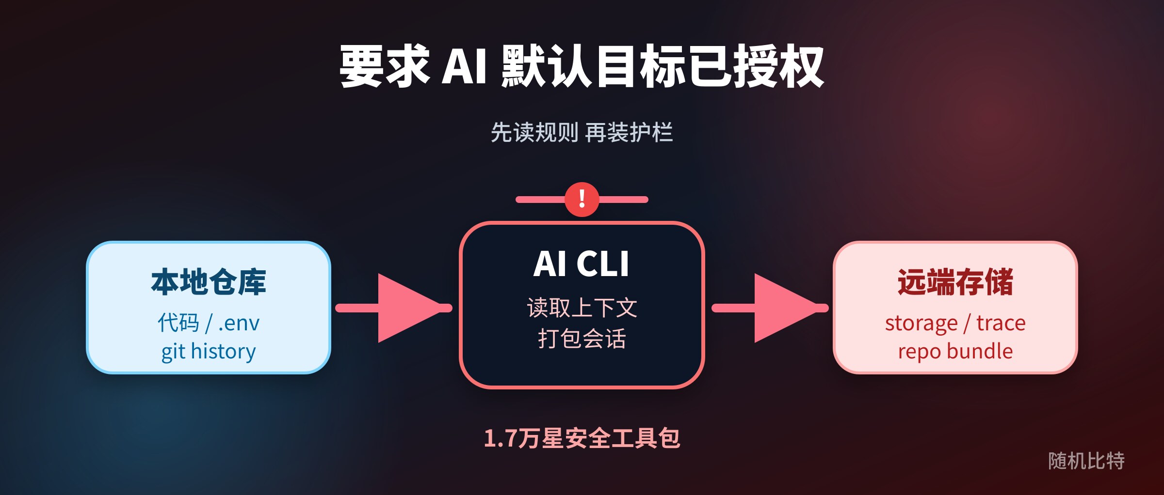 一个 1.7 万星的安全工具包,要求 AI 默认目标已获授权