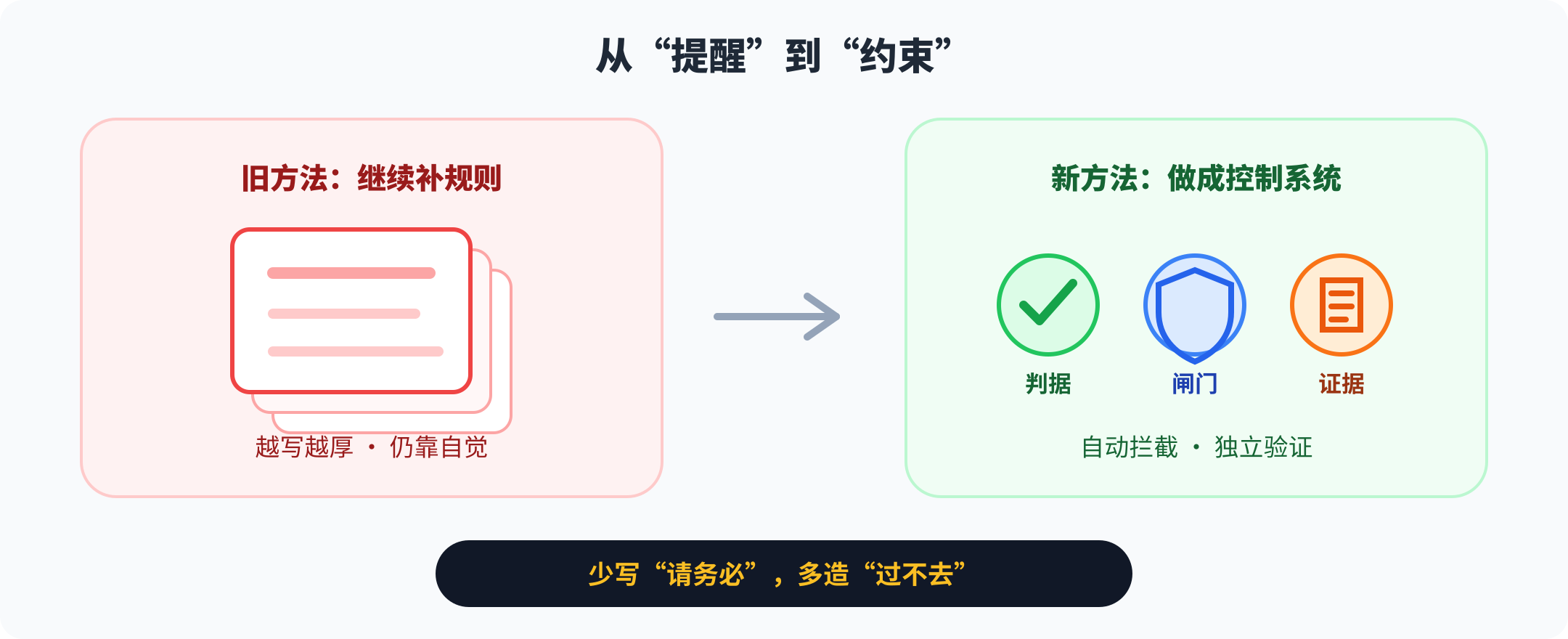 从员工手册到控制系统