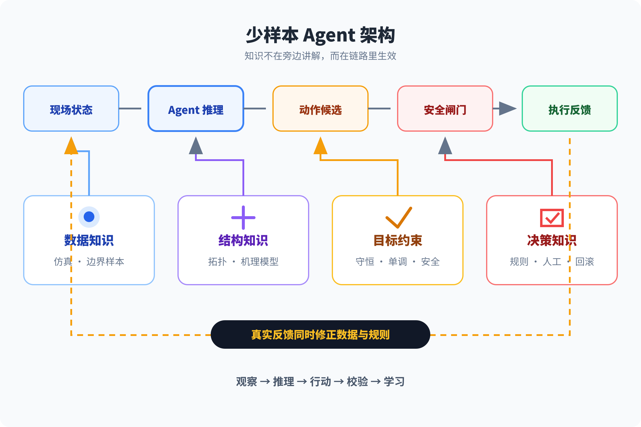 少样本 AI Agent 知识注入架构