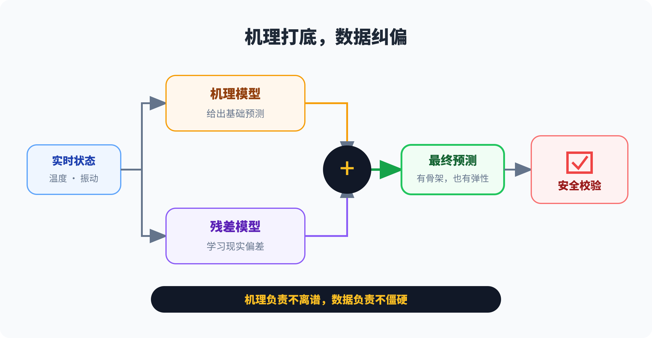 机理模型与残差学习的组合流程