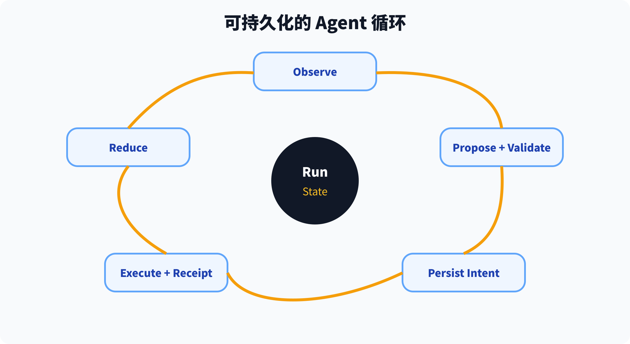 一个可持久化的 Agent 循环