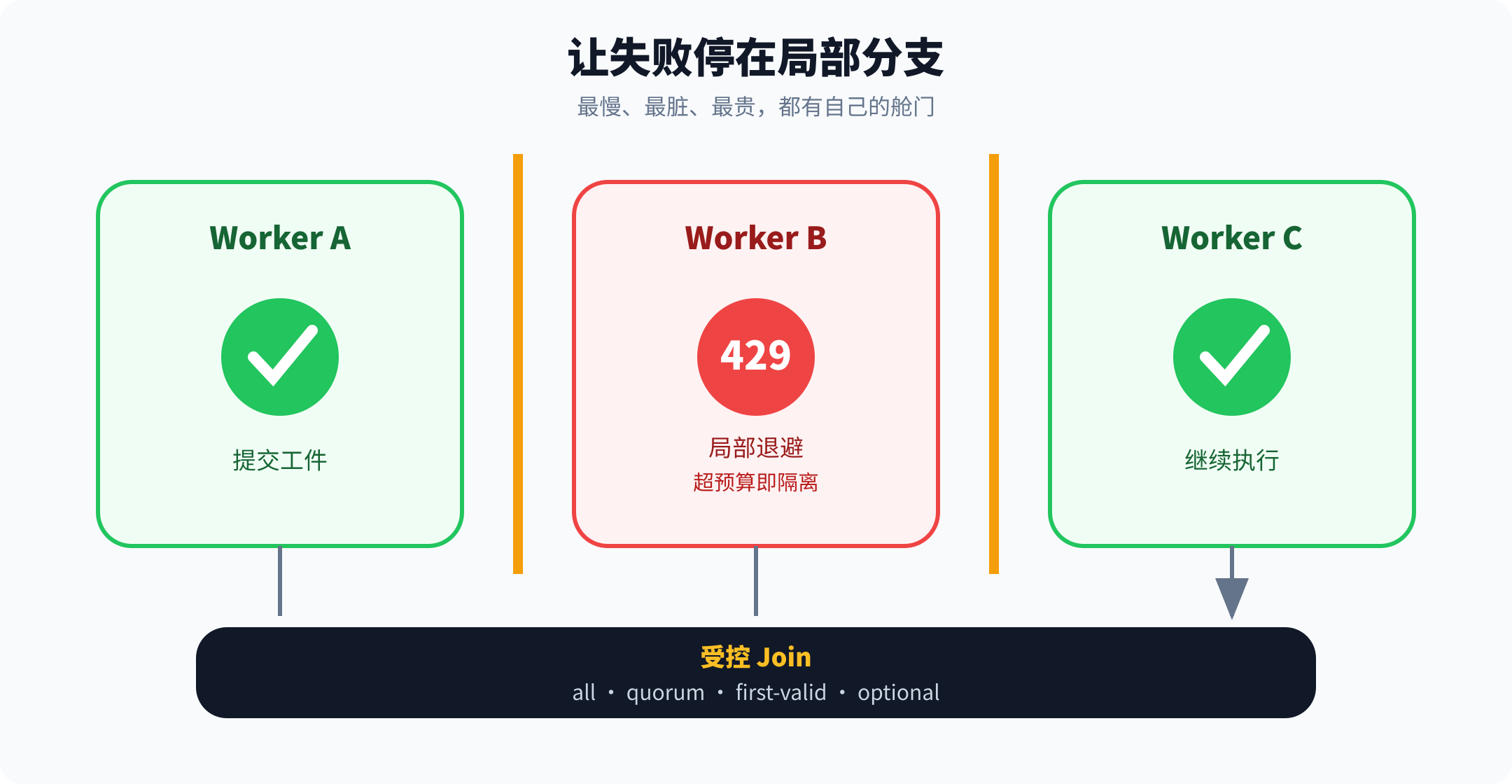 故障如何被局部隔离