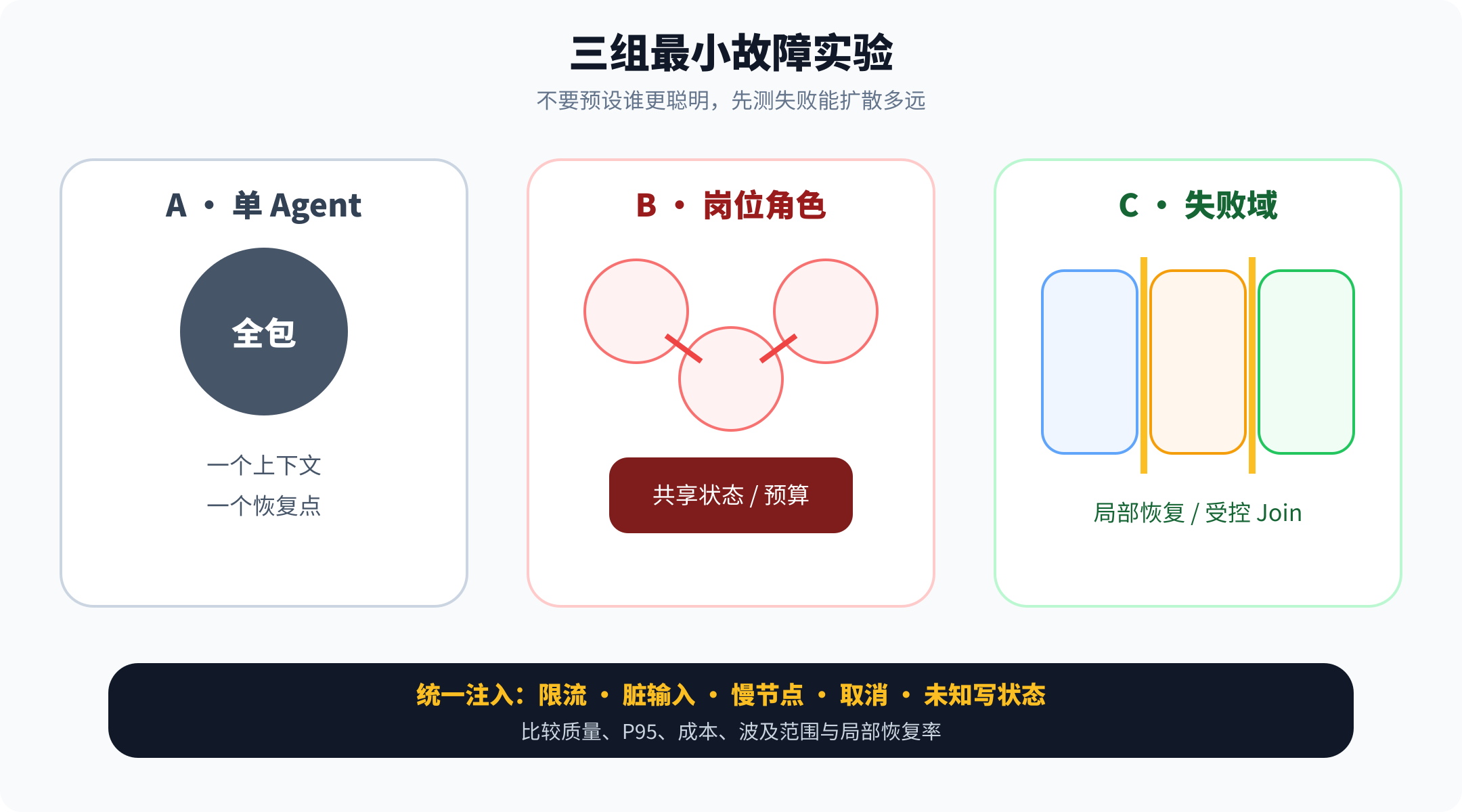 三组架构的最小故障实验