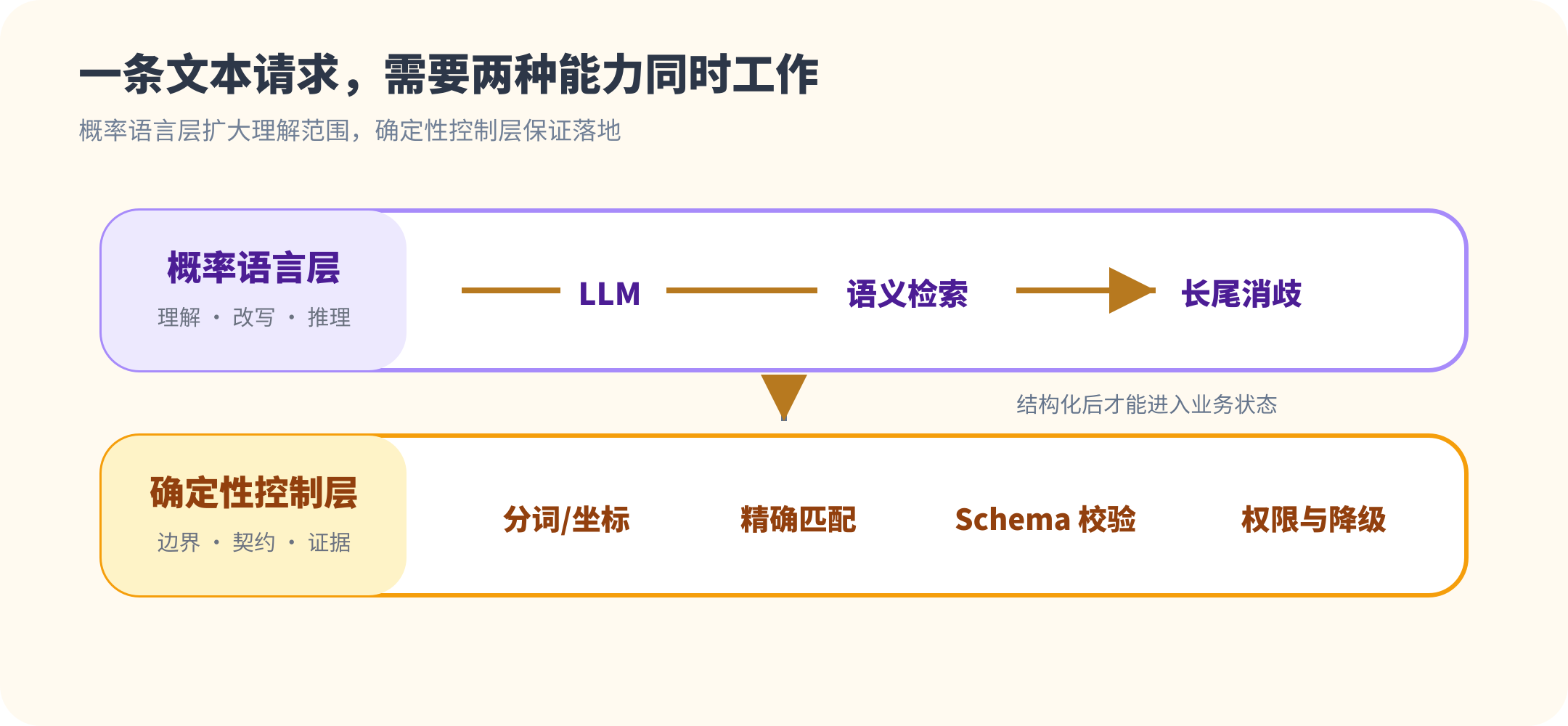 一条文本请求的双层管线:概率语言层与确定性控制层