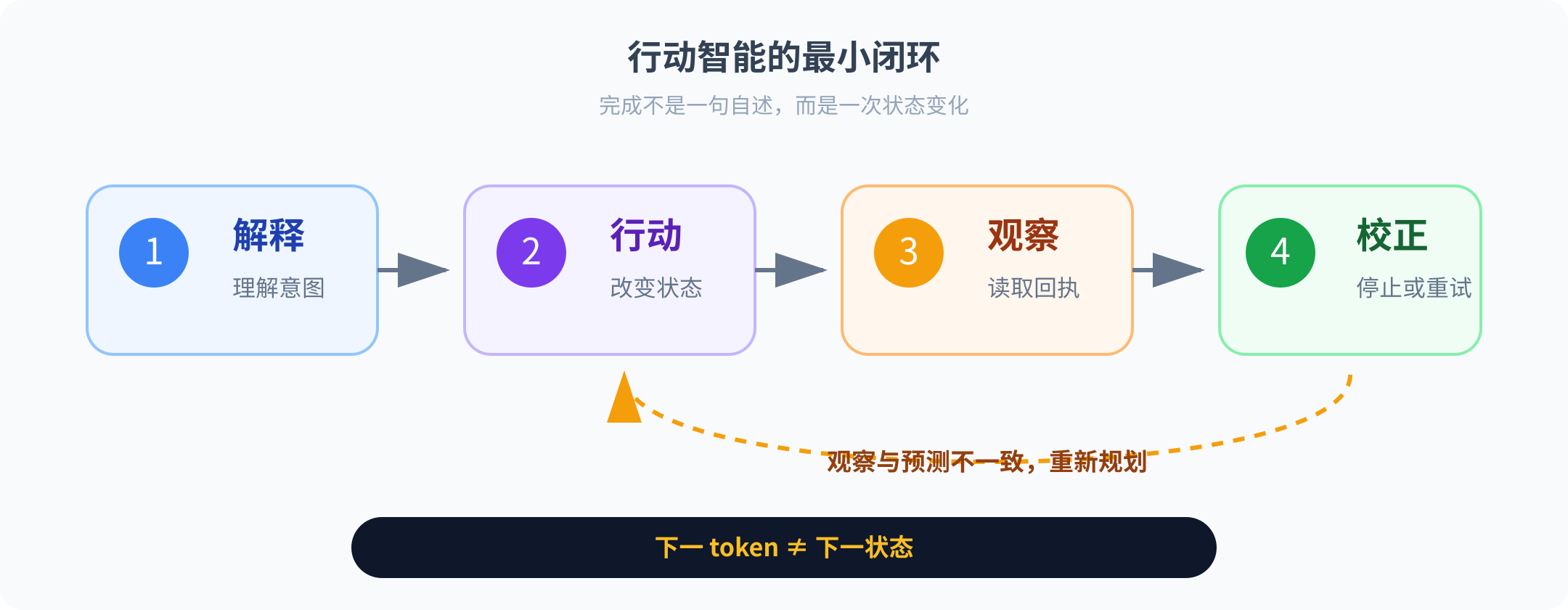 行动智能的最小闭环:解释、行动、观察、校正