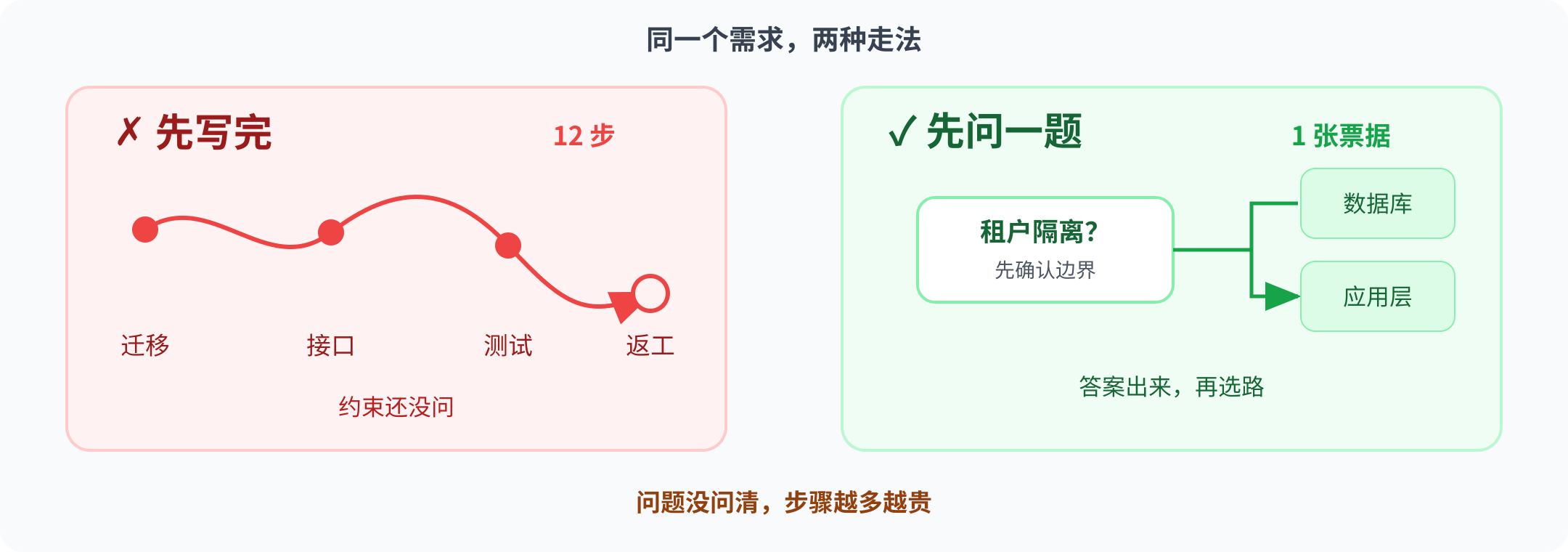 一张需求的两种走法