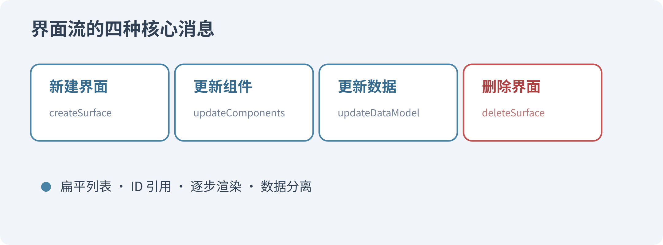 A2UI 核心界面消息