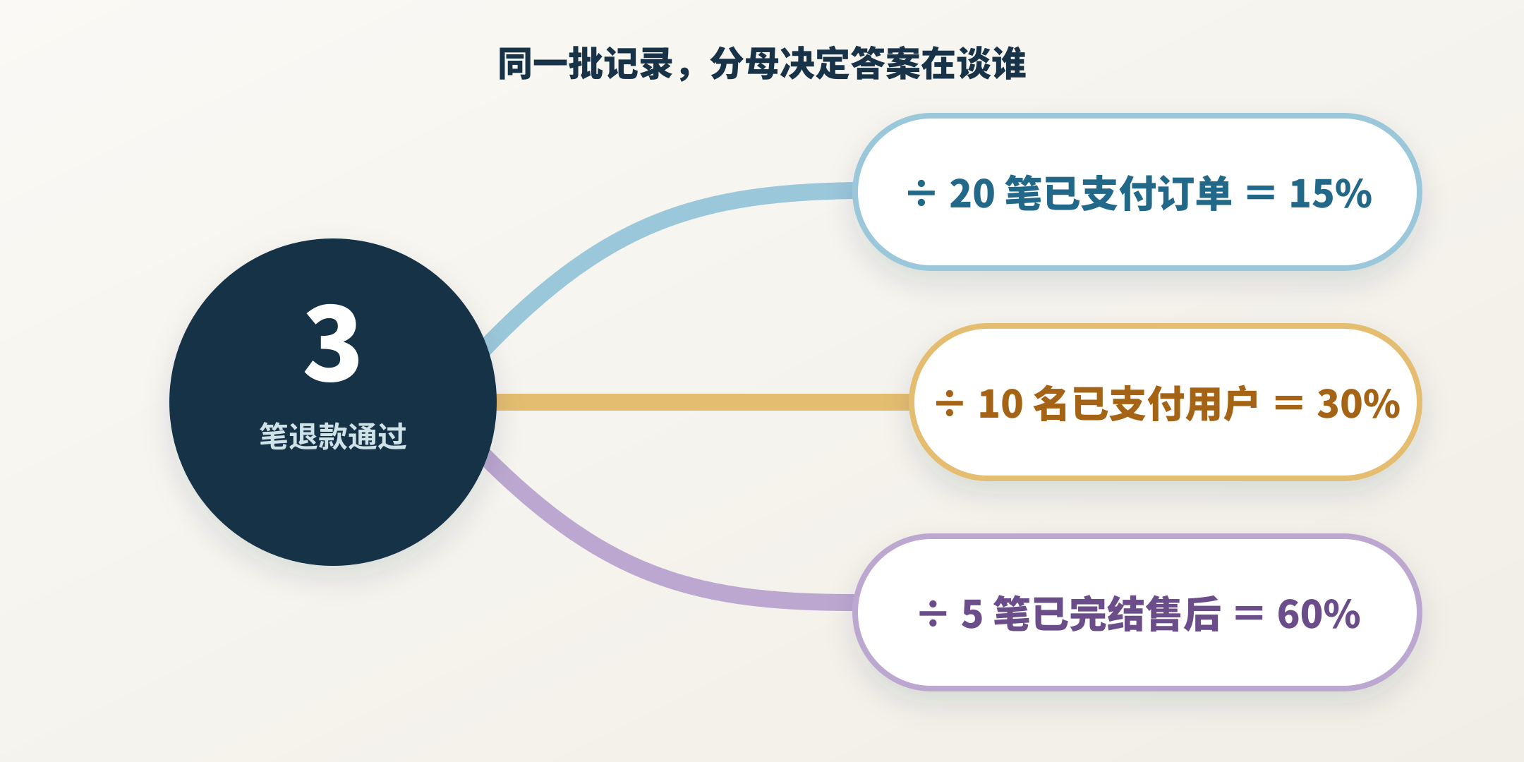 同一分子 3 分别以二十笔订单、十名用户和五笔已完结售后为分母，得到百分之十五、百分之三十和百分之六十