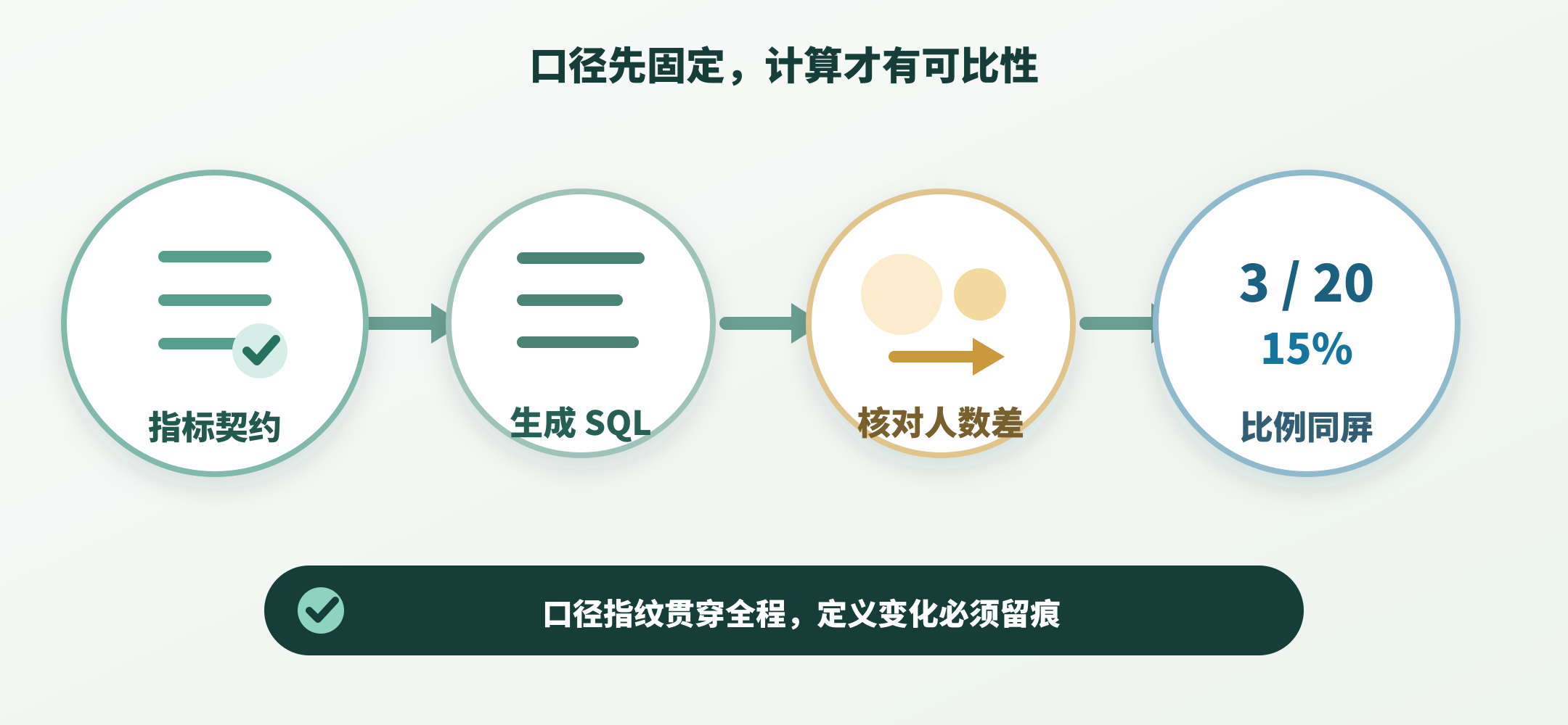 指标契约经过 SQL、过滤前后人数差，最终得到分子分母与比例，口径指纹贯穿验证流程