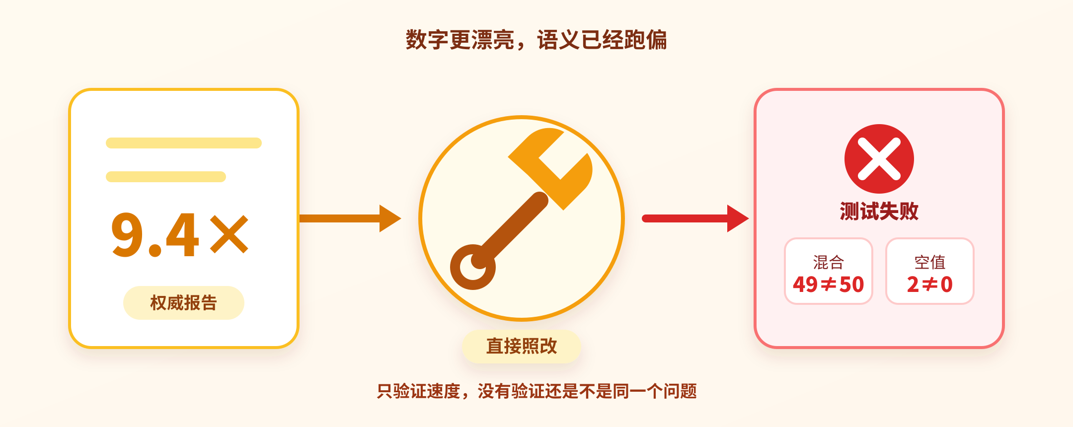 9.4 倍性能报告被直接采用后导致混合输入和空值测试失败的过程流