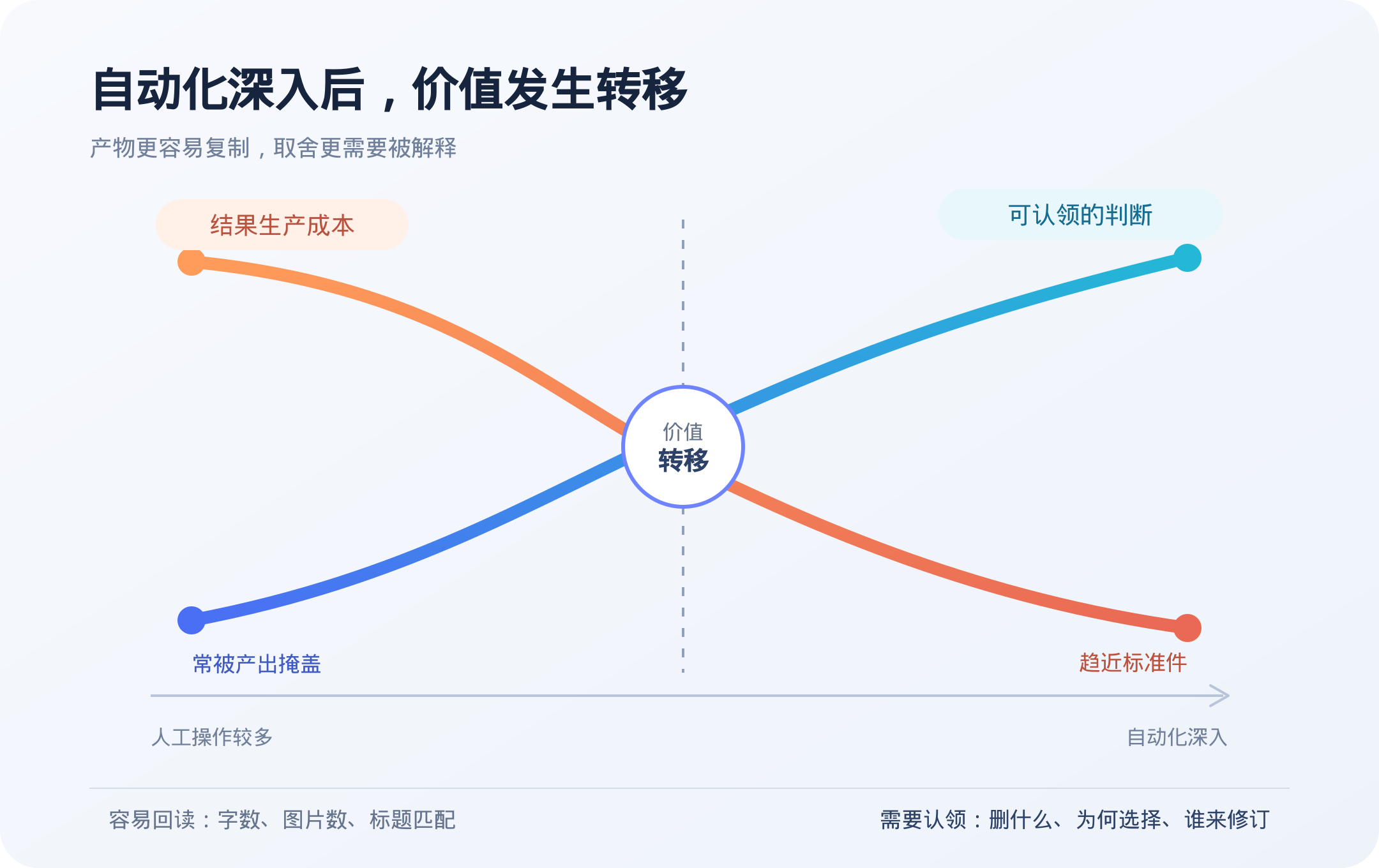 随着自动化深入，结果生产成本下降，可认领判断的价值上升