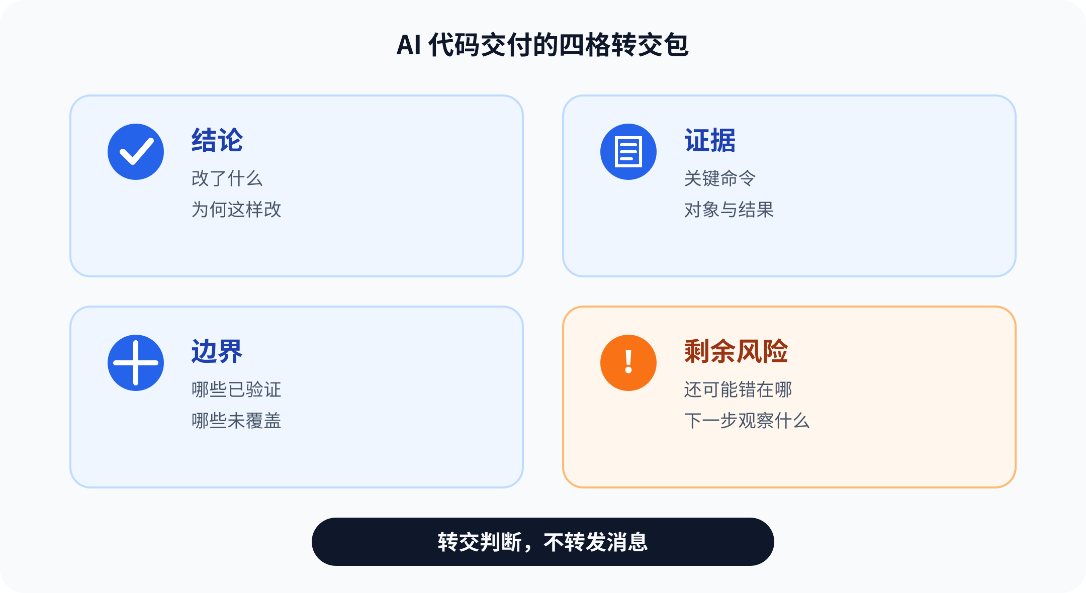 AI 代码交付的四格转交包,包括结论、证据、边界和剩余风险