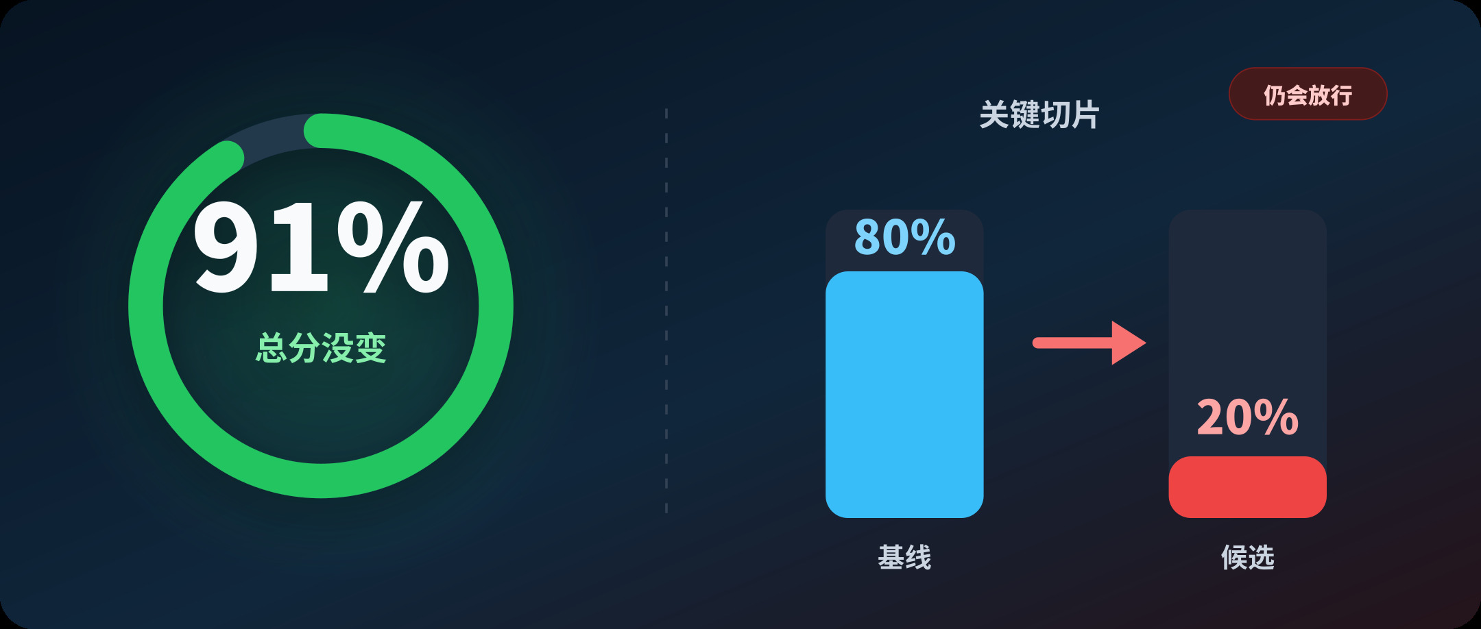总体通过率还是 91%,关键用户已经全坏了