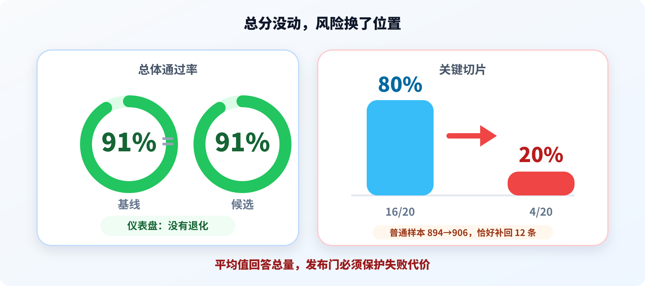 基线与候选总体通过率同为百分之九十一,关键切片却从百分之八十跌至百分之二十,普通样本的小幅提升正好抵消关键切片损失。