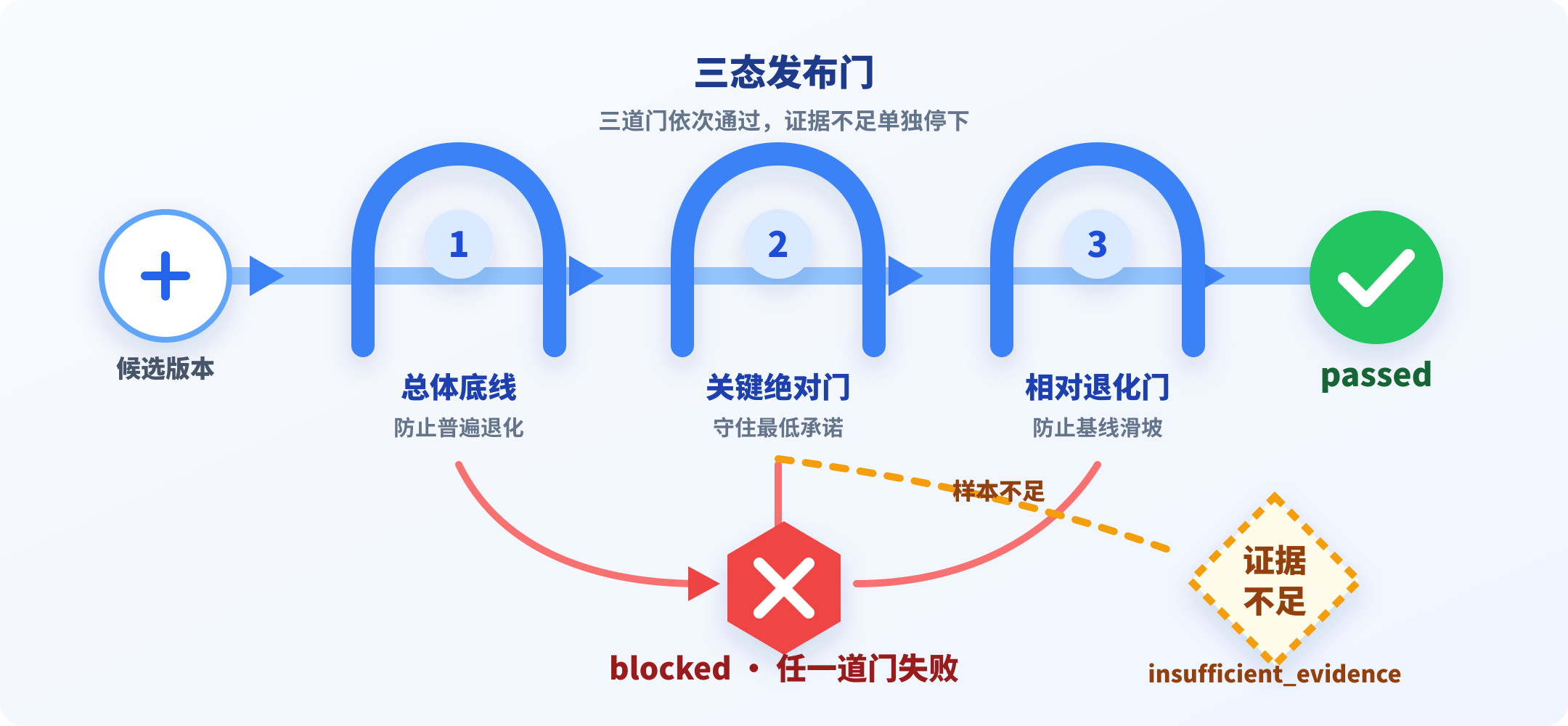候选版本依次通过总体底线、关键切片绝对门和相对退化门,最终进入通过、阻断或证据不足三种发布状态。