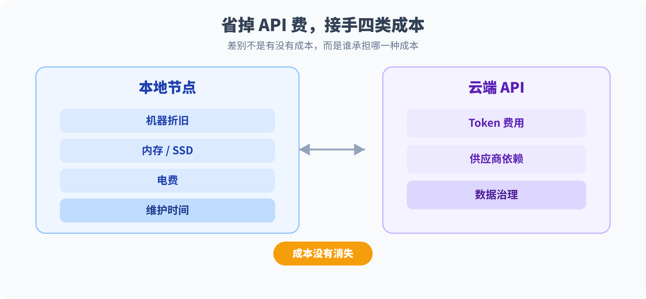 本地节点与云端 API 的成本拆分