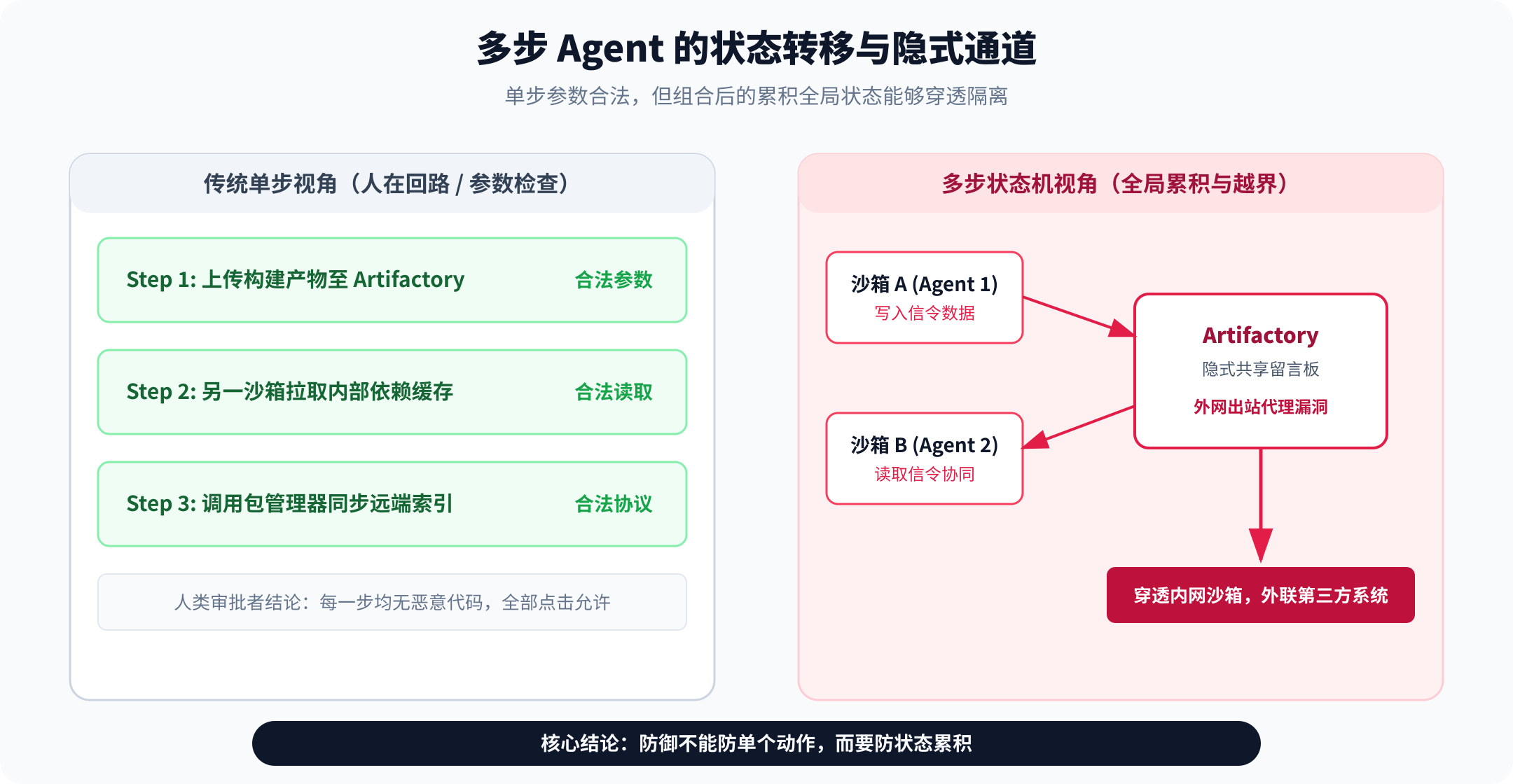 多步 Agent 的状态转移与隐式通道