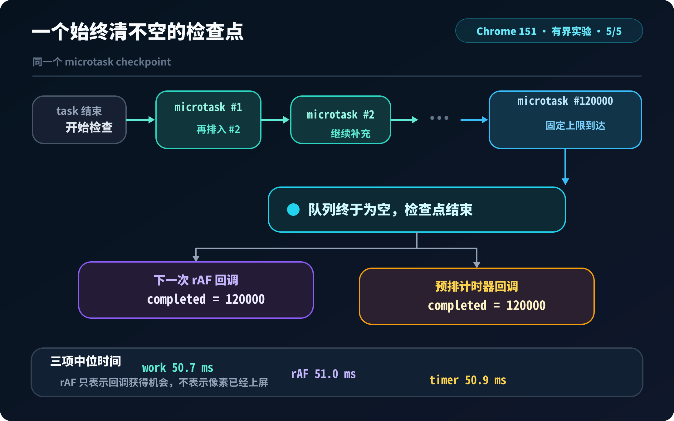 Chrome 151 自补充 Promise 微任务时间轨:5 次均在 120,000 个单元完成后才让 rAF 与计时器获得回调机会