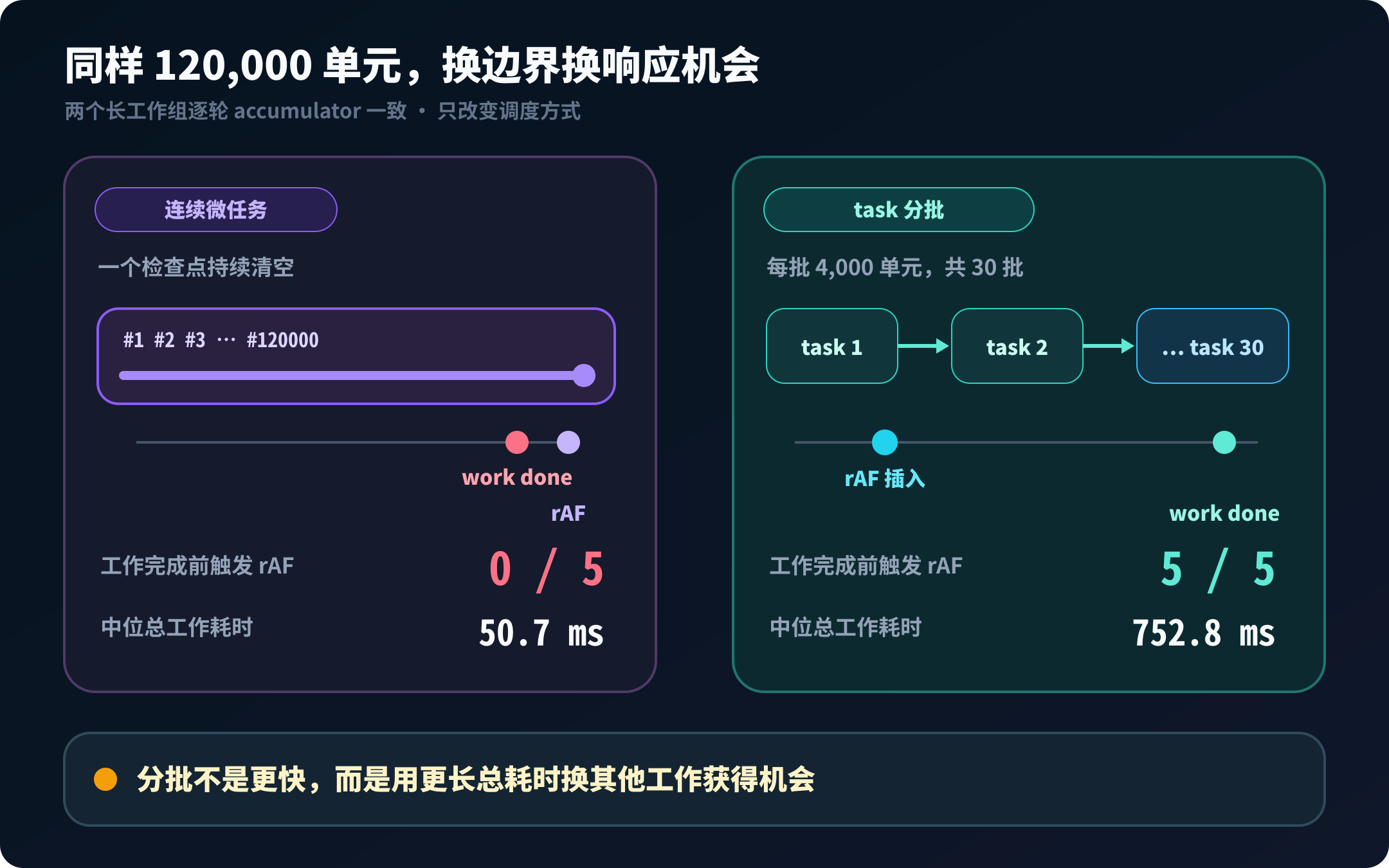 等量工作对照显示连续微任务在完成前触发 rAF 为 0 比 5,计时器分批为 5 比 5,但总耗时更长
