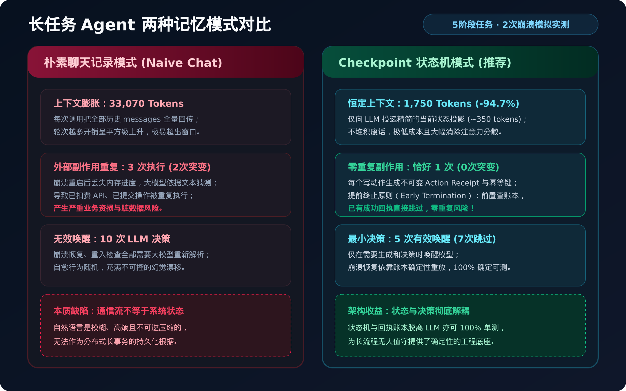 Naive Chat 模式与 Checkpoint 状态机模式对比