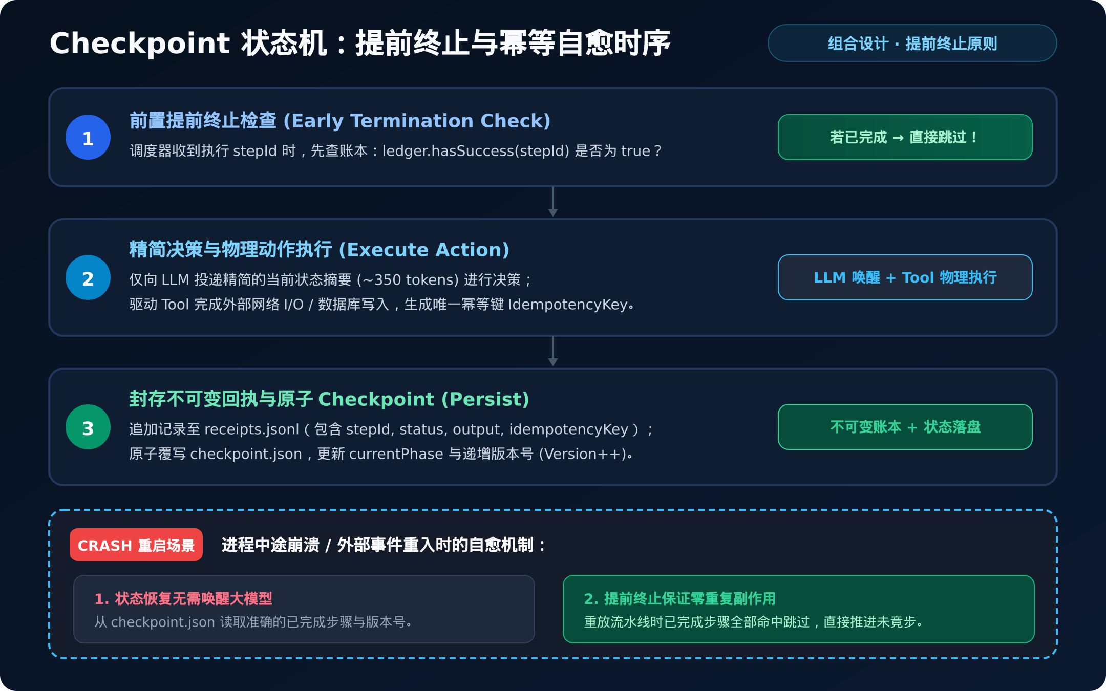 Checkpoint 状态机生命周期