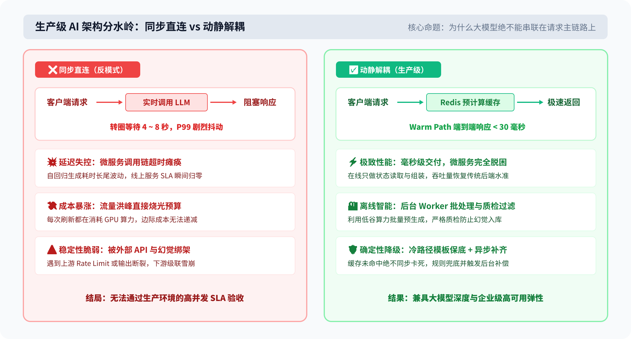 生产级 AI 架构分水岭:同步直连 vs 动静解耦