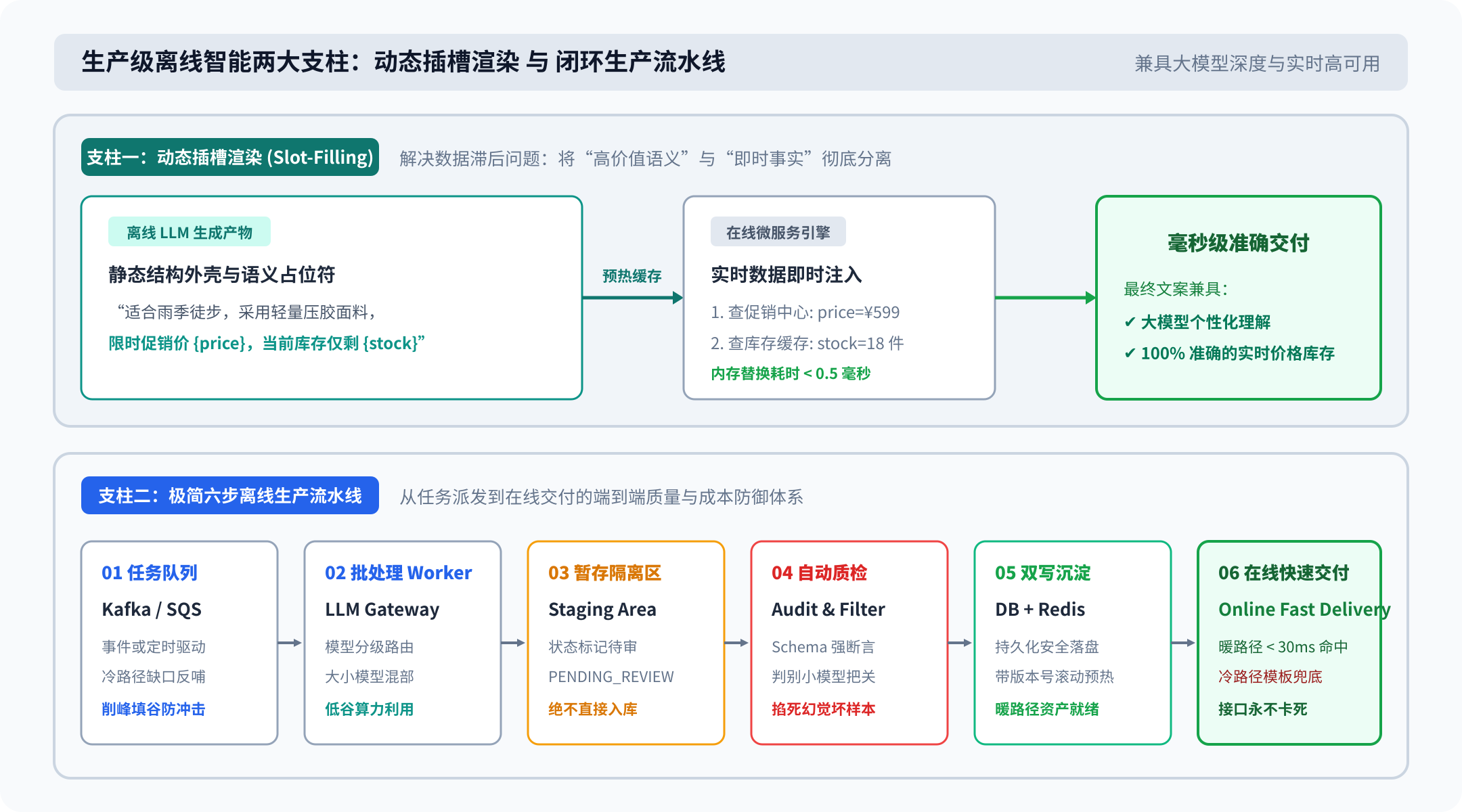 生产级离线智能两大支柱:动态插槽渲染 与 闭环生产流水线