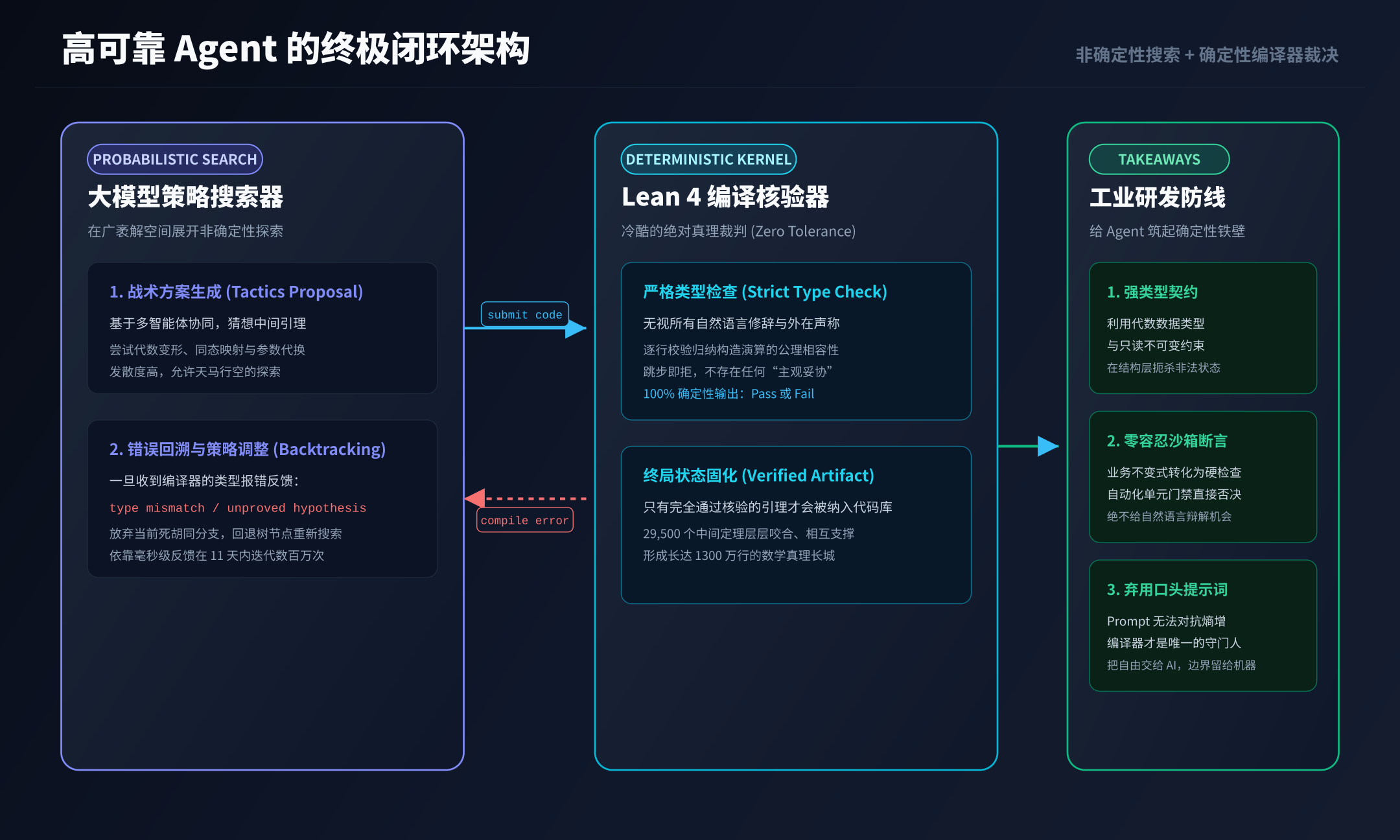 非确定性模型搜索器与确定性编译器判据的闭环链路