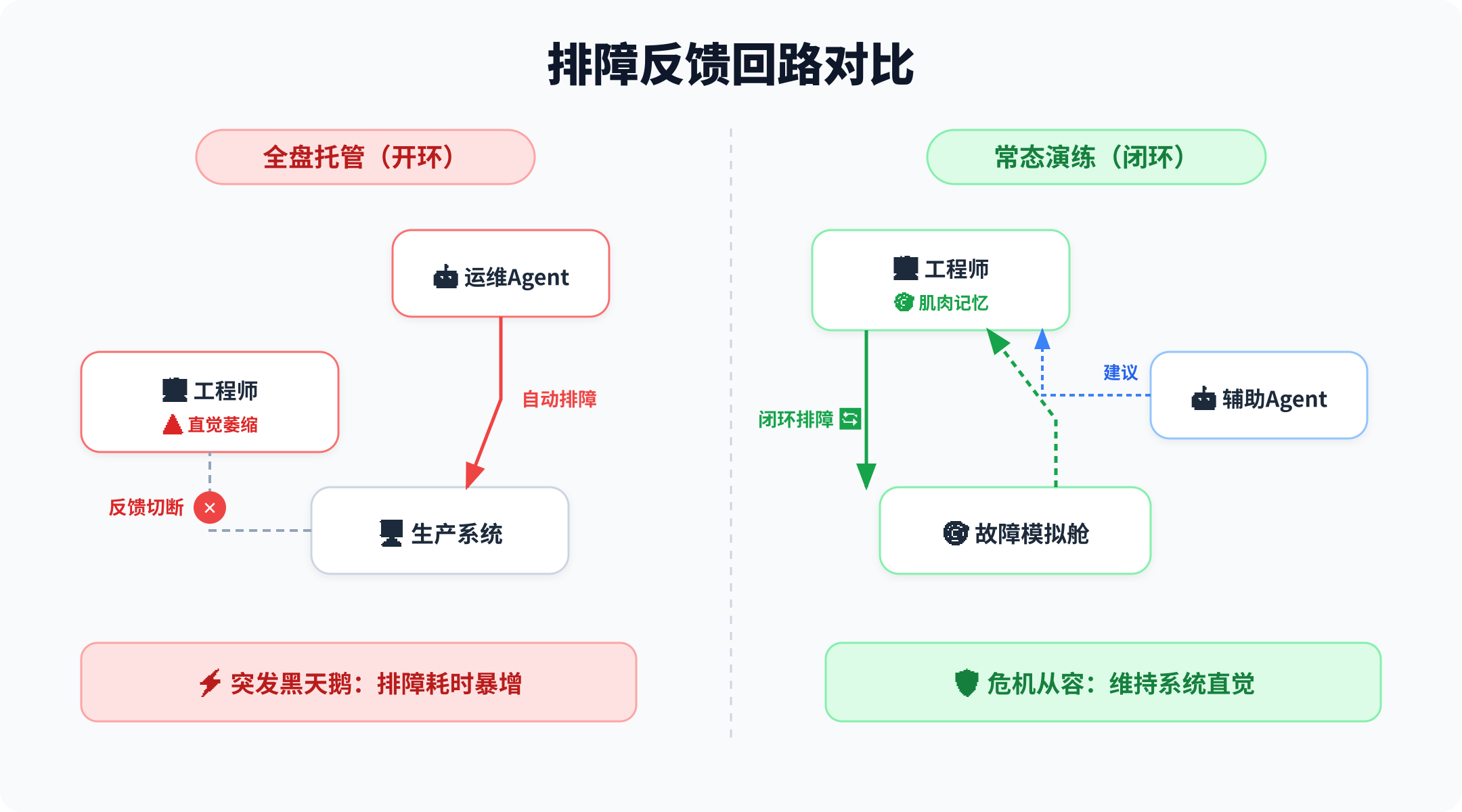 自动化虚假安全感与直觉萎缩的对比