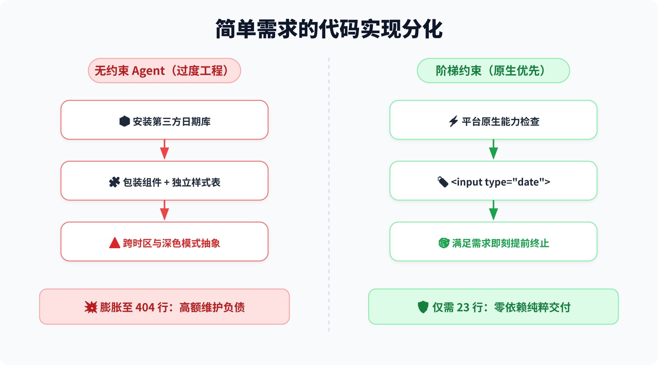 Coding Agent 过度工程成因解析