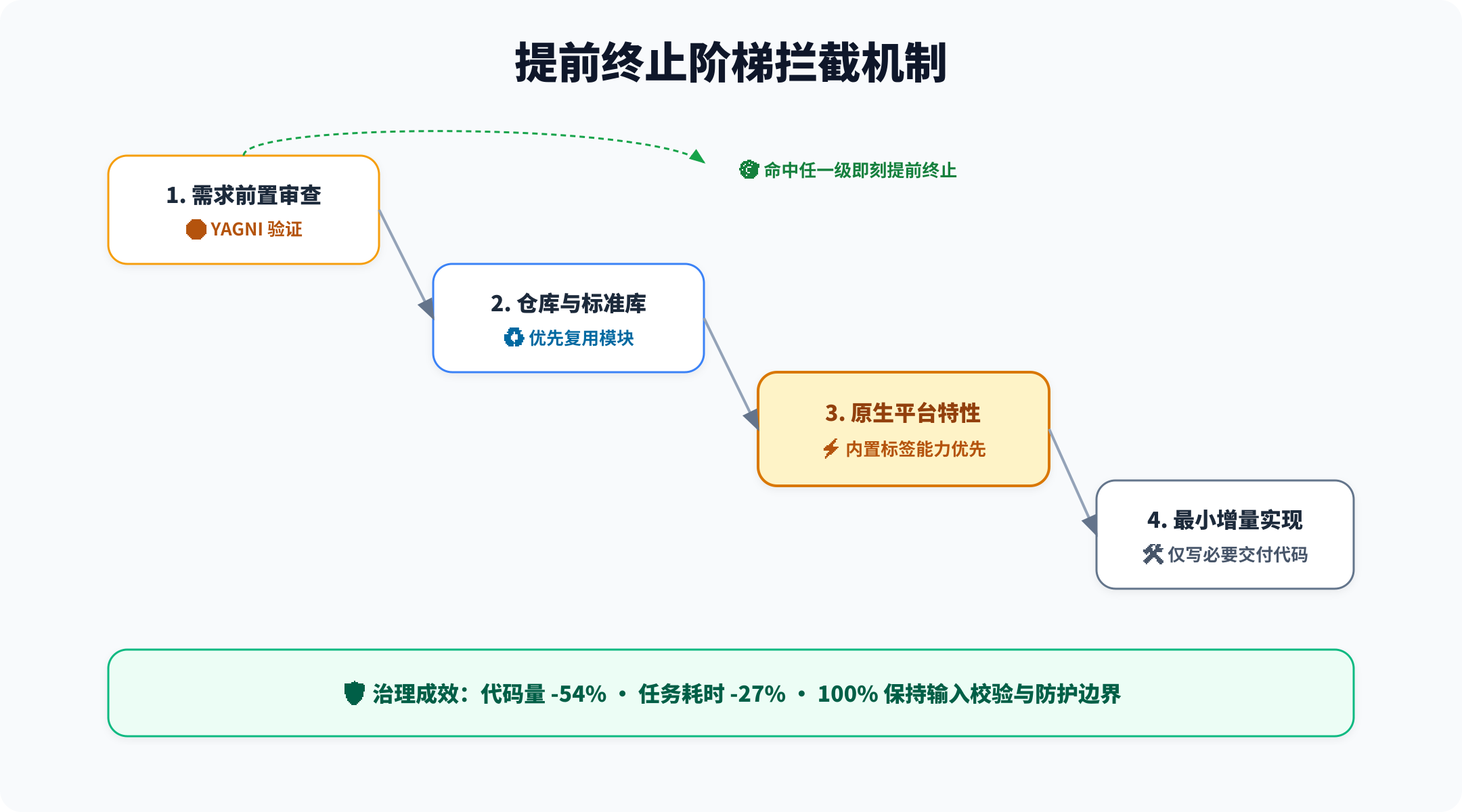提前终止阶梯决策回路