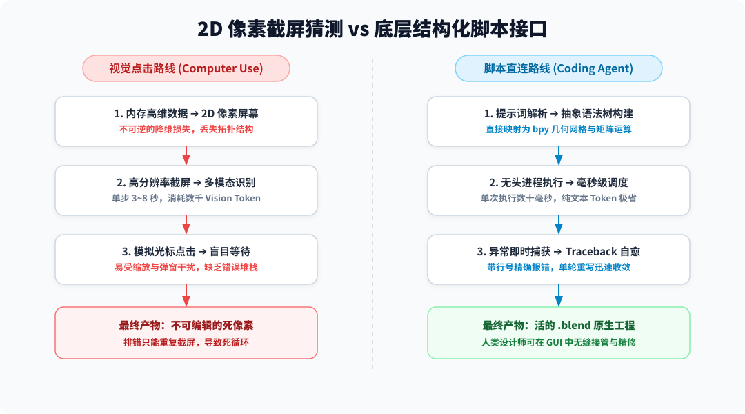 2D像素截屏猜测与底层结构化脚本接口的信息流对比