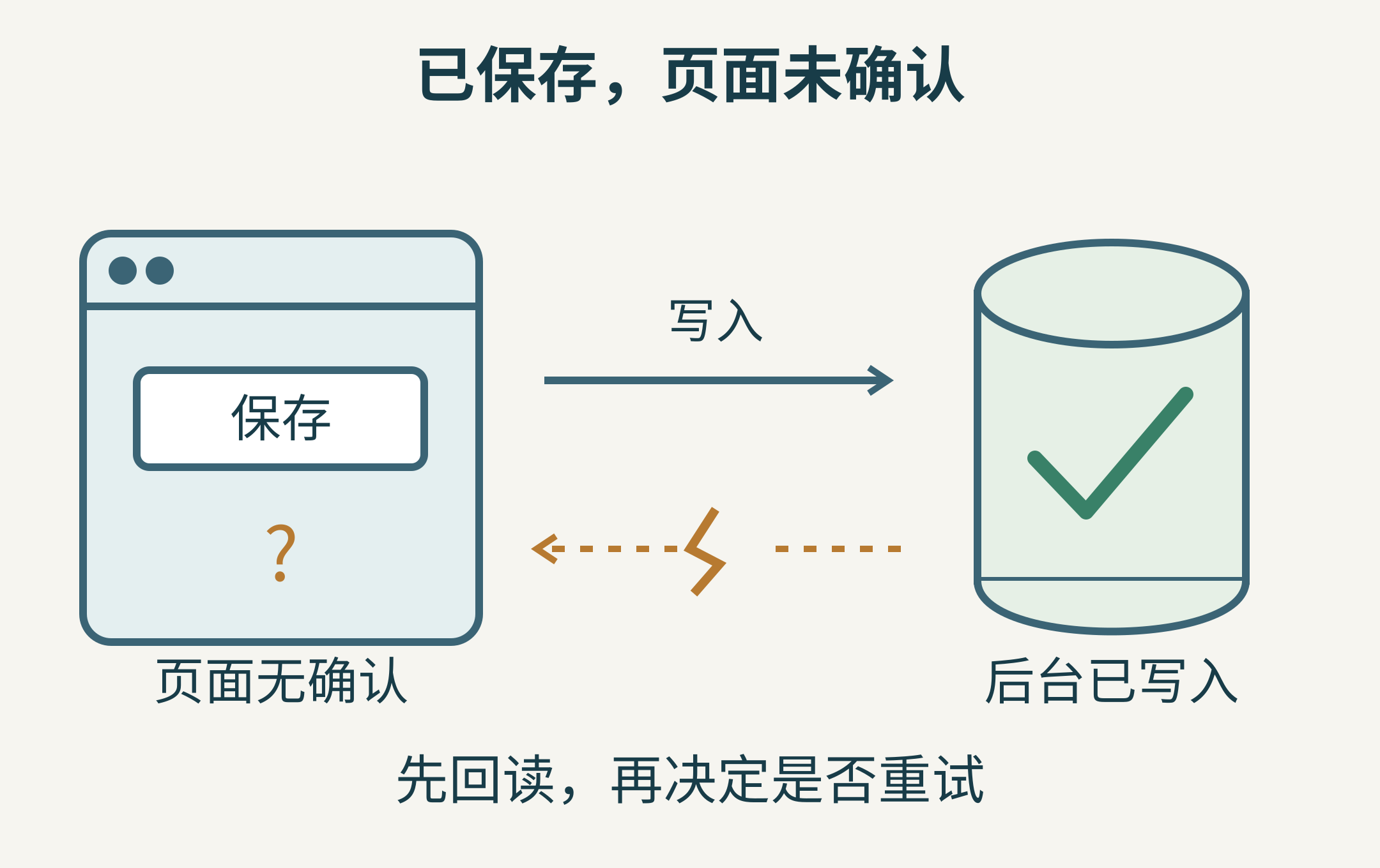 缺少界面确认回执时的状态断层:数据已保存但前端无提示,重试前需通过业务记录确认实际结果
