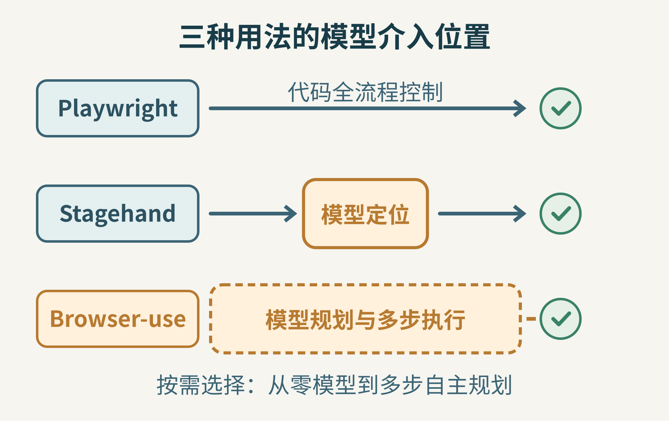 三种用法的模型介入位置:固定脚本全程由代码驱动,局部语义识别由模型接管具体控件查找,全任务代理多步自主规划